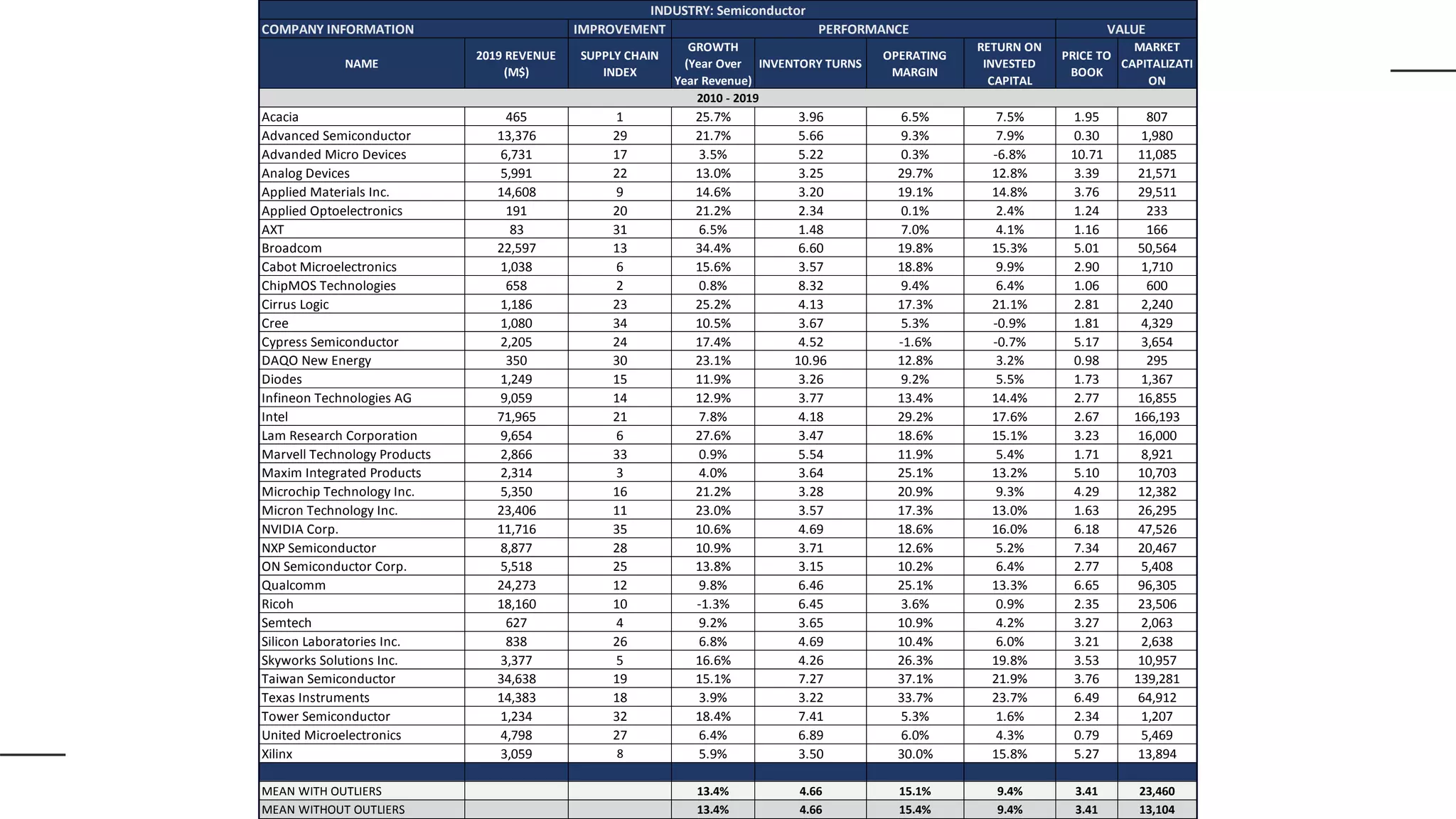 IMPROVEMENT
NAME
2019 REVENUE
(M$)
SUPPLY CHAIN
INDEX
GROWTH
(Year Over
Year Revenue)
INVENTORY TURNS
OPERATING
MARGIN
RETURN ON
INVESTED
CAPITAL
PRICE TO
BOOK
MARKET
CAPITALIZATI
ON
Acacia 465 1 25.7% 3.96 6.5% 7.5% 1.95 807
Advanced Semiconductor 13,376 29 21.7% 5.66 9.3% 7.9% 0.30 1,980
Advanded Micro Devices 6,731 17 3.5% 5.22 0.3% -6.8% 10.71 11,085
Analog Devices 5,991 22 13.0% 3.25 29.7% 12.8% 3.39 21,571
Applied Materials Inc. 14,608 9 14.6% 3.20 19.1% 14.8% 3.76 29,511
Applied Optoelectronics 191 20 21.2% 2.34 0.1% 2.4% 1.24 233
AXT 83 31 6.5% 1.48 7.0% 4.1% 1.16 166
Broadcom 22,597 13 34.4% 6.60 19.8% 15.3% 5.01 50,564
Cabot Microelectronics 1,038 6 15.6% 3.57 18.8% 9.9% 2.90 1,710
ChipMOS Technologies 658 2 0.8% 8.32 9.4% 6.4% 1.06 600
Cirrus Logic 1,186 23 25.2% 4.13 17.3% 21.1% 2.81 2,240
Cree 1,080 34 10.5% 3.67 5.3% -0.9% 1.81 4,329
Cypress Semiconductor 2,205 24 17.4% 4.52 -1.6% -0.7% 5.17 3,654
DAQO New Energy 350 30 23.1% 10.96 12.8% 3.2% 0.98 295
Diodes 1,249 15 11.9% 3.26 9.2% 5.5% 1.73 1,367
Infineon Technologies AG 9,059 14 12.9% 3.77 13.4% 14.4% 2.77 16,855
Intel 71,965 21 7.8% 4.18 29.2% 17.6% 2.67 166,193
Lam Research Corporation 9,654 6 27.6% 3.47 18.6% 15.1% 3.23 16,000
Marvell Technology Products 2,866 33 0.9% 5.54 11.9% 5.4% 1.71 8,921
Maxim Integrated Products 2,314 3 4.0% 3.64 25.1% 13.2% 5.10 10,703
Microchip Technology Inc. 5,350 16 21.2% 3.28 20.9% 9.3% 4.29 12,382
Micron Technology Inc. 23,406 11 23.0% 3.57 17.3% 13.0% 1.63 26,295
NVIDIA Corp. 11,716 35 10.6% 4.69 18.6% 16.0% 6.18 47,526
NXP Semiconductor 8,877 28 10.9% 3.71 12.6% 5.2% 7.34 20,467
ON Semiconductor Corp. 5,518 25 13.8% 3.15 10.2% 6.4% 2.77 5,408
Qualcomm 24,273 12 9.8% 6.46 25.1% 13.3% 6.65 96,305
Ricoh 18,160 10 -1.3% 6.45 3.6% 0.9% 2.35 23,506
Semtech 627 4 9.2% 3.65 10.9% 4.2% 3.27 2,063
Silicon Laboratories Inc. 838 26 6.8% 4.69 10.4% 6.0% 3.21 2,638
Skyworks Solutions Inc. 3,377 5 16.6% 4.26 26.3% 19.8% 3.53 10,957
Taiwan Semiconductor 34,638 19 15.1% 7.27 37.1% 21.9% 3.76 139,281
Texas Instruments 14,383 18 3.9% 3.22 33.7% 23.7% 6.49 64,912
Tower Semiconductor 1,234 32 18.4% 7.41 5.3% 1.6% 2.34 1,207
United Microelectronics 4,798 27 6.4% 6.89 6.0% 4.3% 0.79 5,469
Xilinx 3,059 8 5.9% 3.50 30.0% 15.8% 5.27 13,894
MEAN WITH OUTLIERS 13.4% 4.66 15.1% 9.4% 3.41 23,460
MEAN WITHOUT OUTLIERS 13.4% 4.66 15.4% 9.4% 3.41 13,104
2010 - 2019
INDUSTRY: Semiconductor
COMPANY INFORMATION PERFORMANCE VALUE
 