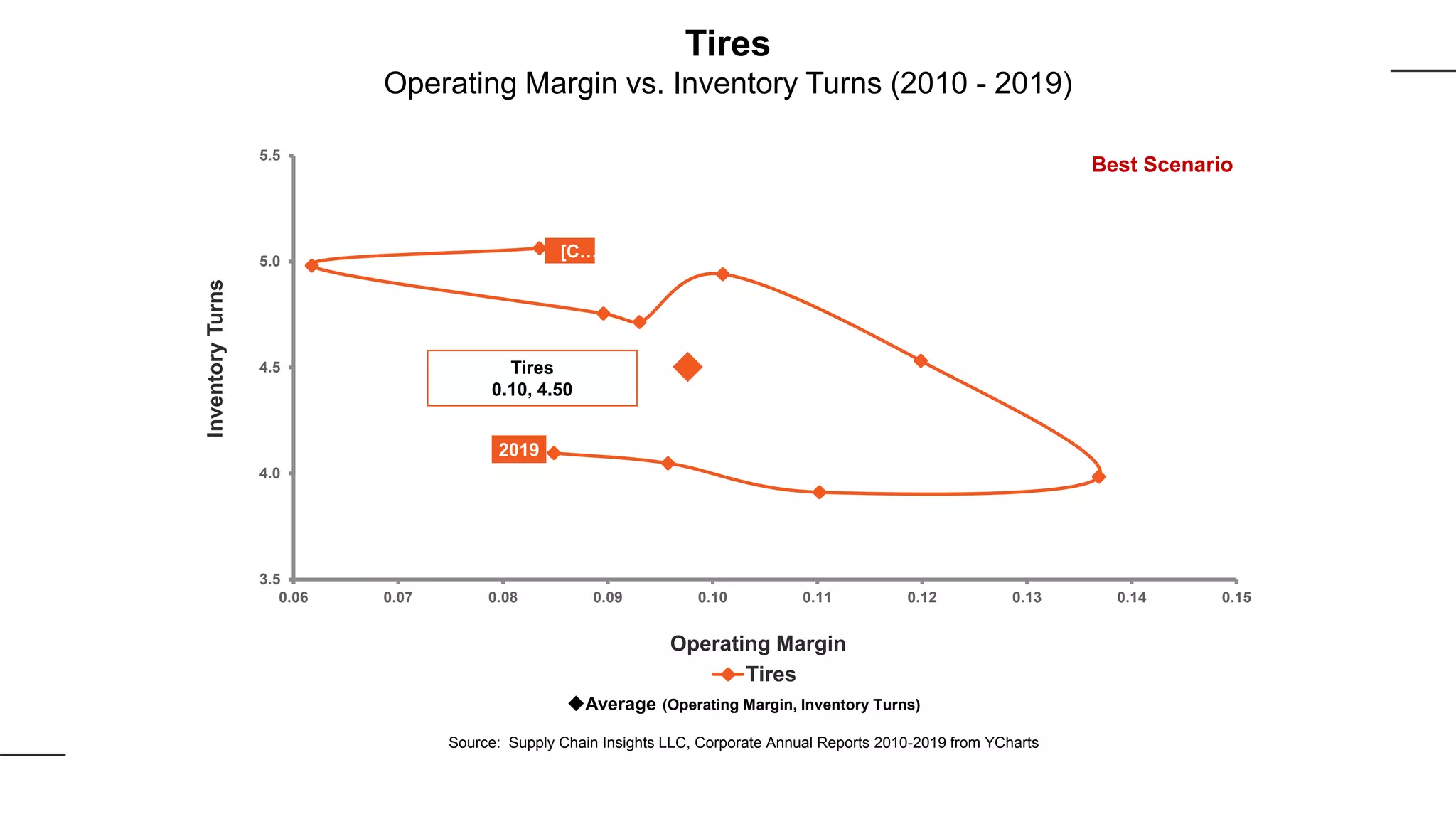 [C…
2019
3.5
4.0
4.5
5.0
5.5
0.06 0.07 0.08 0.09 0.10 0.11 0.12 0.13 0.14 0.15
InventoryTurns
Operating Margin
Tires
Best Scenario
Tires
0.10, 4.50
Average (Operating Margin, Inventory Turns)
Source: Supply Chain Insights LLC, Corporate Annual Reports 2010-2019 from YCharts
Tires
Operating Margin vs. Inventory Turns (2010 - 2019)
 