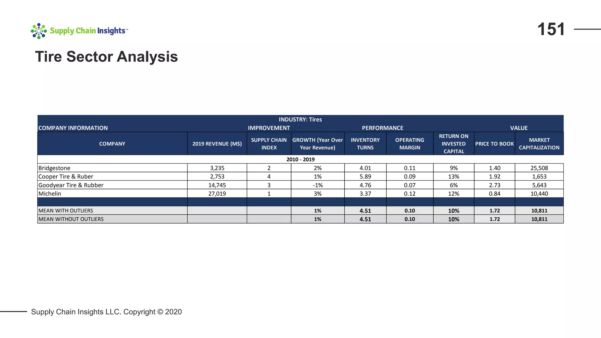 Supply Chain Insights LLC. Copyright © 2020
151
IMPROVEMENT
COMPANY 2019 REVENUE (M$)
SUPPLY CHAIN
INDEX
GROWTH (Year Over
Year Revenue)
INVENTORY
TURNS
OPERATING
MARGIN
RETURN ON
INVESTED
CAPITAL
PRICE TO BOOK
MARKET
CAPITALIZATION
Bridgestone 3,235 2 2% 4.01 0.11 9% 1.40 25,508
Cooper Tire & Ruber 2,753 4 1% 5.89 0.09 13% 1.92 1,653
Goodyear Tire & Rubber 14,745 3 -1% 4.76 0.07 6% 2.73 5,643
Michelin 27,019 1 3% 3.37 0.12 12% 0.84 10,440
MEAN WITH OUTLIERS 1% 4.51 0.10 10% 1.72 10,811
MEAN WITHOUT OUTLIERS 1% 4.51 0.10 10% 1.72 10,811
INDUSTRY: Tires
COMPANY INFORMATION PERFORMANCE VALUE
2010 - 2019
Tire Sector Analysis
 