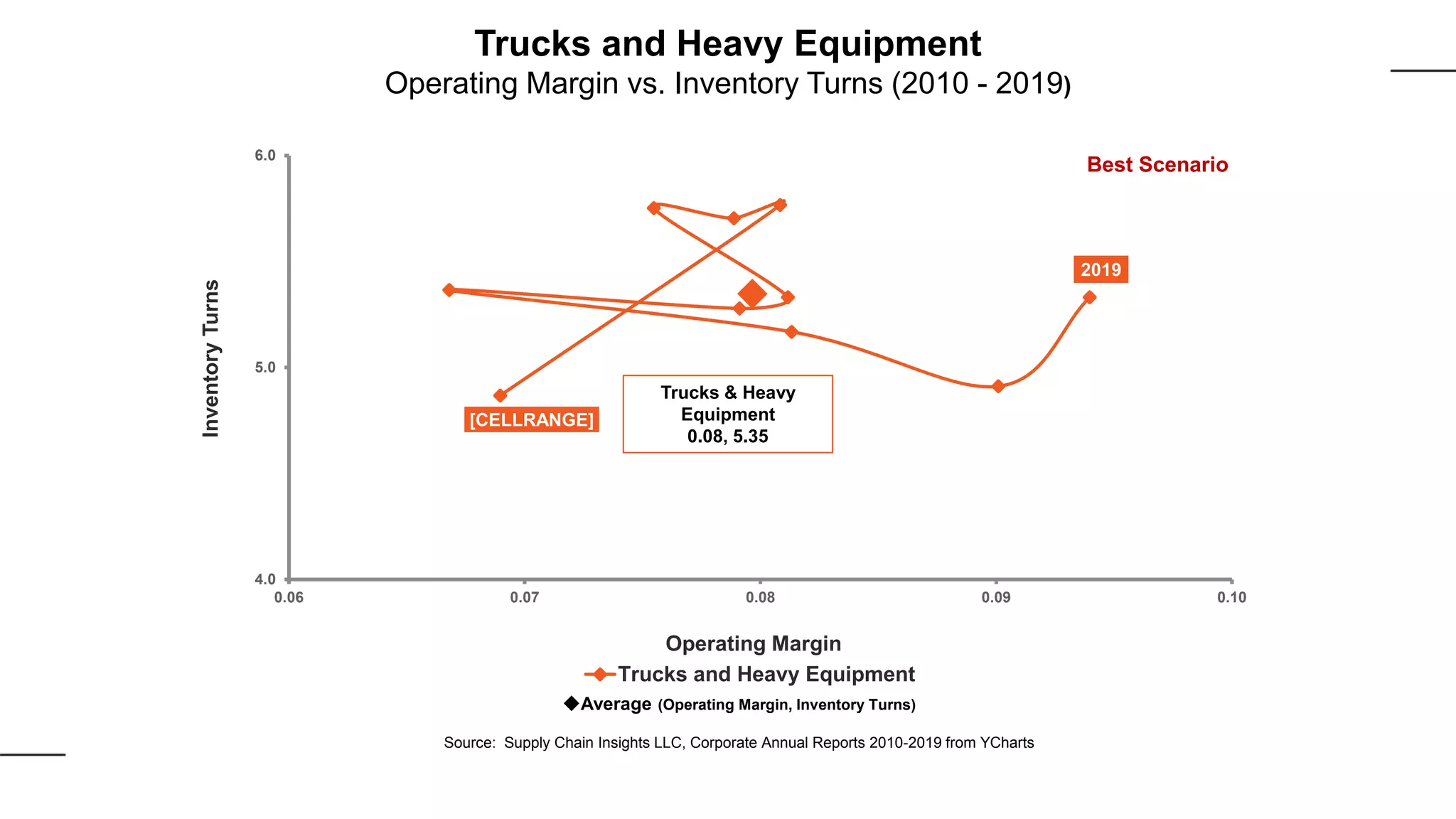 [CELLRANGE]
2019
4.0
5.0
6.0
0.06 0.07 0.08 0.09 0.10
InventoryTurns
Operating Margin
Trucks and Heavy Equipment
Best Scenario
Trucks & Heavy
Equipment
0.08, 5.35
Average (Operating Margin, Inventory Turns)
Source: Supply Chain Insights LLC, Corporate Annual Reports 2010-2019 from YCharts
Trucks and Heavy Equipment
Operating Margin vs. Inventory Turns (2010 - 2019)
 