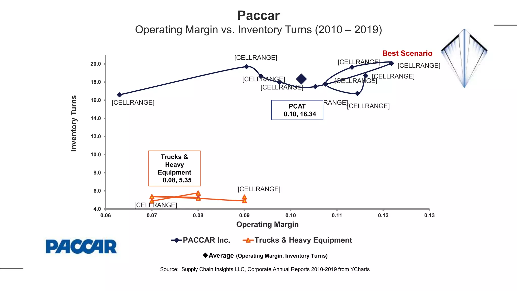 [CELLRANGE]
[CELLRANGE]
[CELLRANGE]
[CELLRANGE]
[CELLRANGE]
[CELLRANGE]
[CELLRANGE]
[CELLRANGE]
[CELLRANGE]
[CELLRANGE]
[CELLRANGE]
[CELLRANGE]
4.0
6.0
8.0
10.0
12.0
14.0
16.0
18.0
20.0
0.06 0.07 0.08 0.09 0.10 0.11 0.12 0.13
InventoryTurns
Operating Margin
PACCAR Inc. Trucks & Heavy Equipment
PCAT
0.10, 18.34
Average (Operating Margin, Inventory Turns)
Source: Supply Chain Insights LLC, Corporate Annual Reports 2010-2019 from YCharts
Trucks &
Heavy
Equipment
0.08, 5.35
Paccar
Operating Margin vs. Inventory Turns (2010 – 2019)
Best Scenario
 