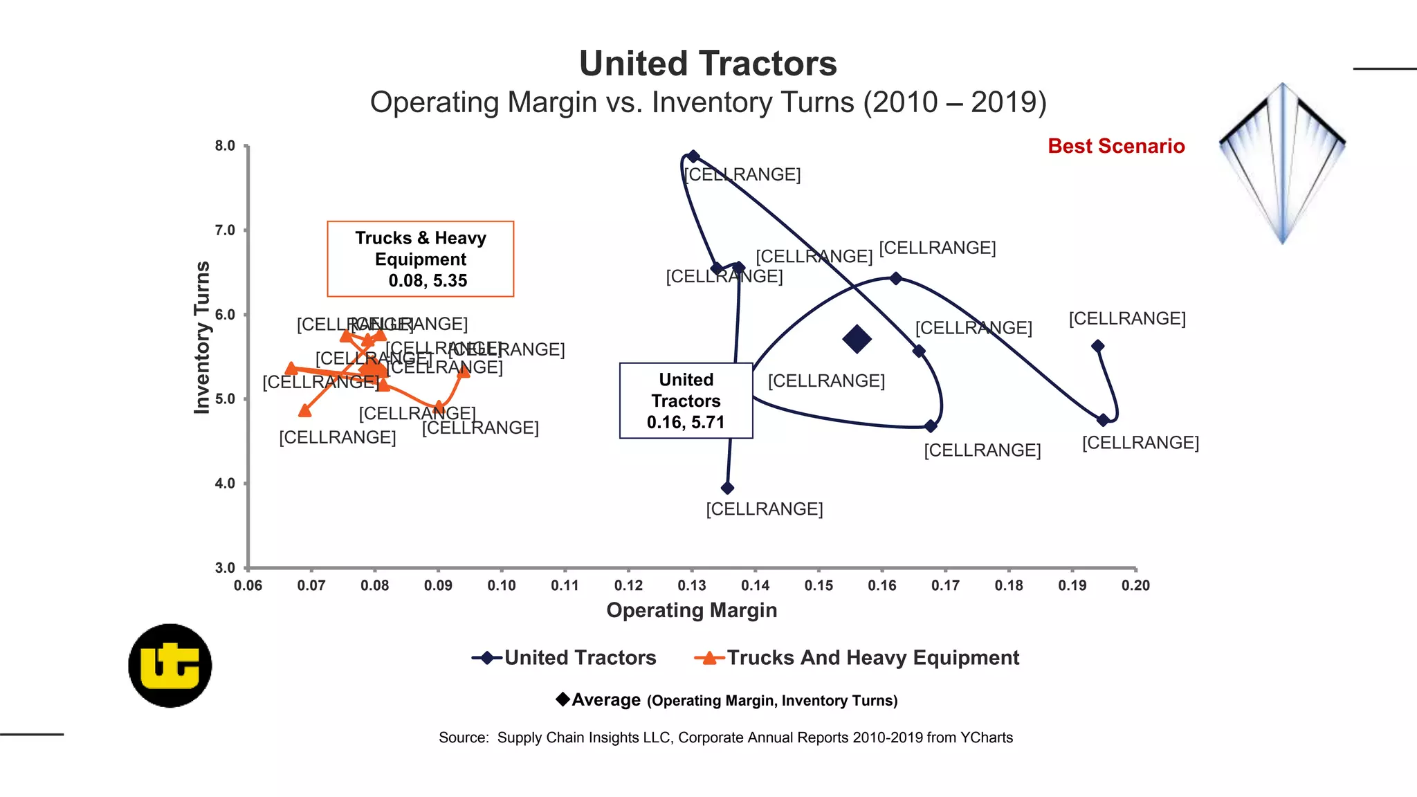 [CELLRANGE]
[CELLRANGE]
[CELLRANGE]
[CELLRANGE]
[CELLRANGE]
[CELLRANGE]
[CELLRANGE]
[CELLRANGE]
[CELLRANGE]
[CELLRANGE]
[CELLRANGE]
[CELLRANGE]
[CELLRANGE][CELLRANGE]
[CELLRANGE][CELLRANGE]
[CELLRANGE]
[CELLRANGE]
[CELLRANGE]
[CELLRANGE]
3.0
4.0
5.0
6.0
7.0
8.0
0.06 0.07 0.08 0.09 0.10 0.11 0.12 0.13 0.14 0.15 0.16 0.17 0.18 0.19 0.20
InventoryTurns
Operating Margin
United Tractors Trucks And Heavy Equipment
United
Tractors
0.16, 5.71
Average (Operating Margin, Inventory Turns)
Source: Supply Chain Insights LLC, Corporate Annual Reports 2010-2019 from YCharts
Trucks & Heavy
Equipment
0.08, 5.35
United Tractors
Operating Margin vs. Inventory Turns (2010 – 2019)
Best Scenario
 