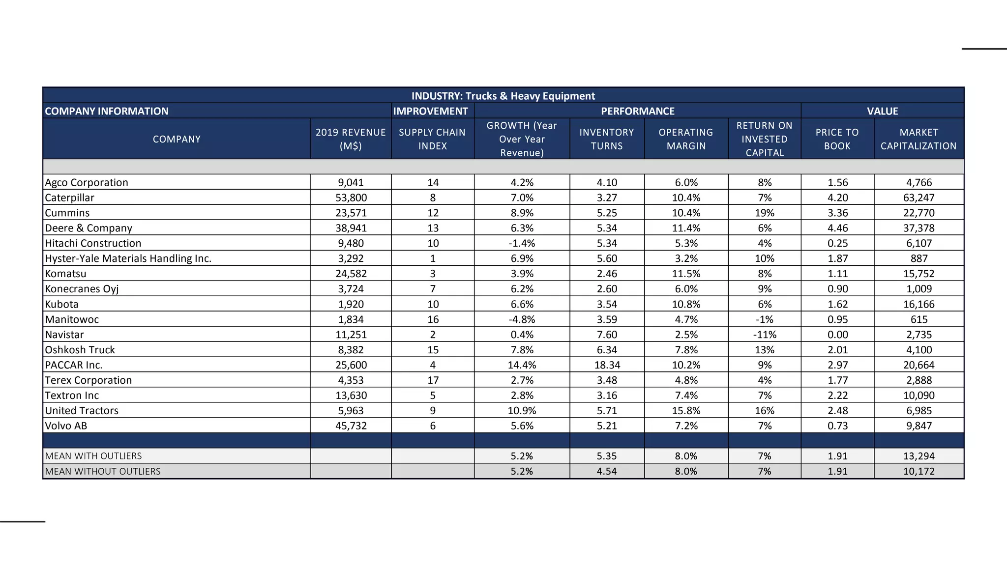 IMPROVEMENT
COMPANY
2019 REVENUE
(M$)
SUPPLY CHAIN
INDEX
GROWTH (Year
Over Year
Revenue)
INVENTORY
TURNS
OPERATING
MARGIN
RETURN ON
INVESTED
CAPITAL
PRICE TO
BOOK
MARKET
CAPITALIZATION
Agco Corporation 9,041 14 4.2% 4.10 6.0% 8% 1.56 4,766
Caterpillar 53,800 8 7.0% 3.27 10.4% 7% 4.20 63,247
Cummins 23,571 12 8.9% 5.25 10.4% 19% 3.36 22,770
Deere & Company 38,941 13 6.3% 5.34 11.4% 6% 4.46 37,378
Hitachi Construction 9,480 10 -1.4% 5.34 5.3% 4% 0.25 6,107
Hyster-Yale Materials Handling Inc. 3,292 1 6.9% 5.60 3.2% 10% 1.87 887
Komatsu 24,582 3 3.9% 2.46 11.5% 8% 1.11 15,752
Konecranes Oyj 3,724 7 6.2% 2.60 6.0% 9% 0.90 1,009
Kubota 1,920 10 6.6% 3.54 10.8% 6% 1.62 16,166
Manitowoc 1,834 16 -4.8% 3.59 4.7% -1% 0.95 615
Navistar 11,251 2 0.4% 7.60 2.5% -11% 0.00 2,735
Oshkosh Truck 8,382 15 7.8% 6.34 7.8% 13% 2.01 4,100
PACCAR Inc. 25,600 4 14.4% 18.34 10.2% 9% 2.97 20,664
Terex Corporation 4,353 17 2.7% 3.48 4.8% 4% 1.77 2,888
Textron Inc 13,630 5 2.8% 3.16 7.4% 7% 2.22 10,090
United Tractors 5,963 9 10.9% 5.71 15.8% 16% 2.48 6,985
Volvo AB 45,732 6 5.6% 5.21 7.2% 7% 0.73 9,847
MEAN WITH OUTLIERS 5.2% 5.35 8.0% 7% 1.91 13,294
MEAN WITHOUT OUTLIERS 5.2% 4.54 8.0% 7% 1.91 10,172
INDUSTRY: Trucks & Heavy Equipment
COMPANY INFORMATION PERFORMANCE VALUE
 