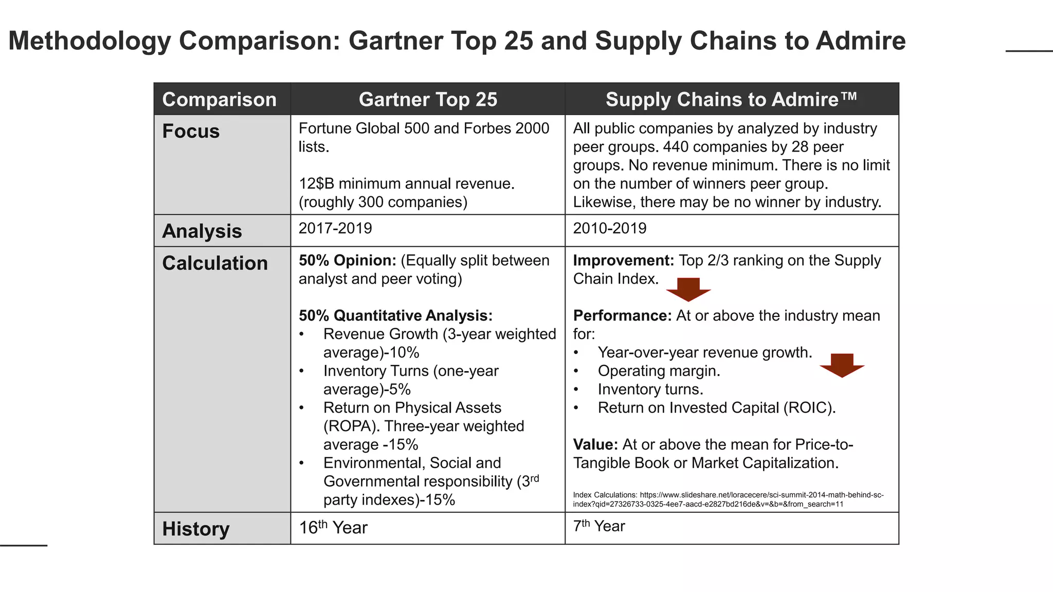 Comparison Gartner Top 25 Supply Chains to Admire™
Focus Fortune Global 500 and Forbes 2000
lists.
12$B minimum annual revenue.
(roughly 300 companies)
All public companies by analyzed by industry
peer groups. 440 companies by 28 peer
groups. No revenue minimum. There is no limit
on the number of winners peer group.
Likewise, there may be no winner by industry.
Analysis 2017-2019 2010-2019
Calculation 50% Opinion: (Equally split between
analyst and peer voting)
50% Quantitative Analysis:
• Revenue Growth (3-year weighted
average)-10%
• Inventory Turns (one-year
average)-5%
• Return on Physical Assets
(ROPA). Three-year weighted
average -15%
• Environmental, Social and
Governmental responsibility (3rd
party indexes)-15%
Improvement: Top 2/3 ranking on the Supply
Chain Index.
Performance: At or above the industry mean
for:
• Year-over-year revenue growth.
• Operating margin.
• Inventory turns.
• Return on Invested Capital (ROIC).
Value: At or above the mean for Price-to-
Tangible Book or Market Capitalization.
Index Calculations: https://www.slideshare.net/loracecere/sci-summit-2014-math-behind-sc-
index?qid=27326733-0325-4ee7-aacd-e2827bd216de&v=&b=&from_search=11
History 16th Year 7th Year
Methodology Comparison: Gartner Top 25 and Supply Chains to Admire
 