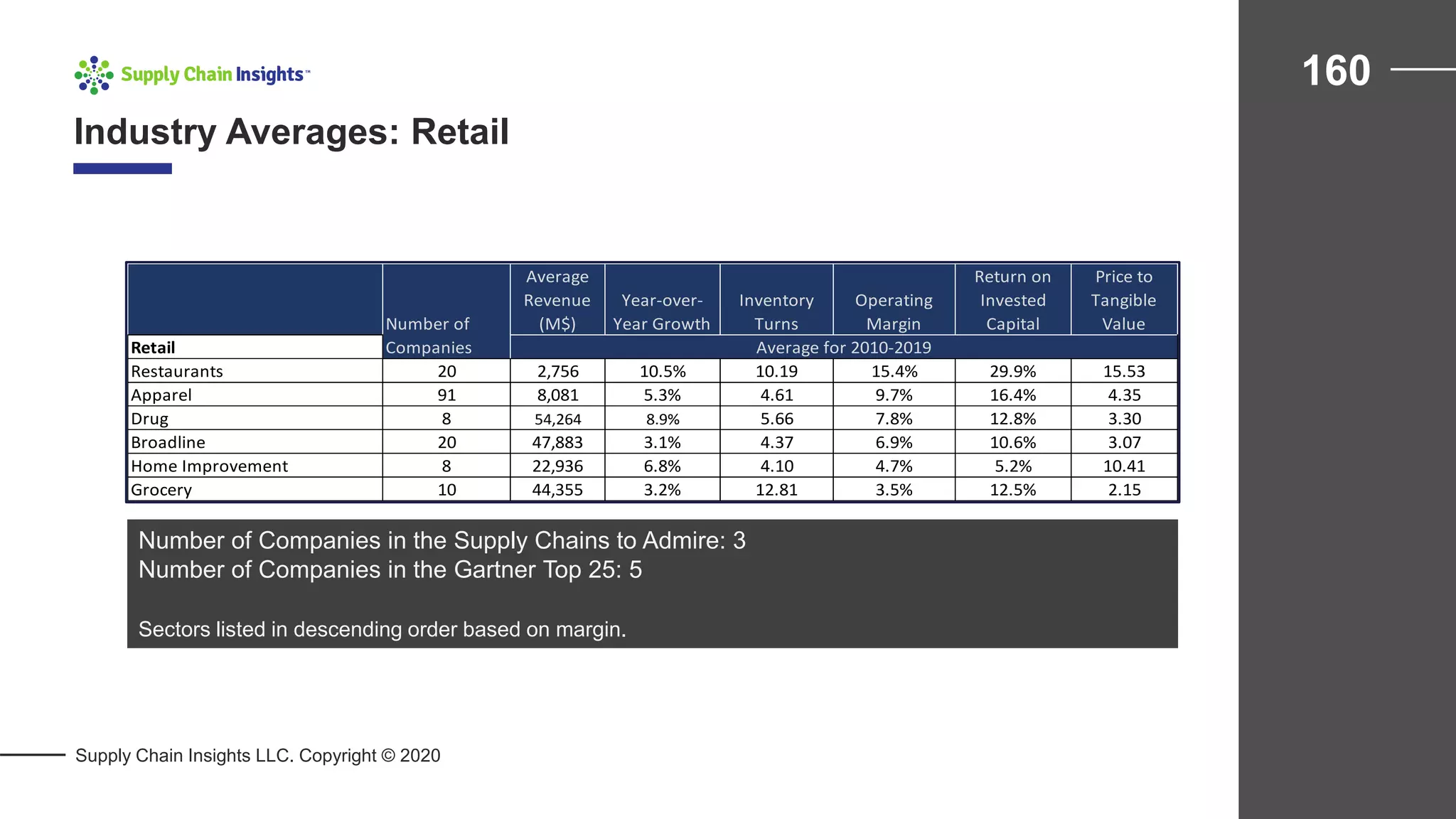 Industry Averages: Retail
160
Supply Chain Insights LLC. Copyright © 2020
Number of Companies in the Supply Chains to Admire: 3
Number of Companies in the Gartner Top 25: 5
Sectors listed in descending order based on margin.
Average
Revenue
(M$)
Year-over-
Year Growth
Inventory
Turns
Operating
Margin
Return on
Invested
Capital
Price to
Tangible
Value
Retail
Restaurants 20 2,756 10.5% 10.19 15.4% 29.9% 15.53
Apparel 91 8,081 5.3% 4.61 9.7% 16.4% 4.35
Drug 8 54,264 8.9% 5.66 7.8% 12.8% 3.30
Broadline 20 47,883 3.1% 4.37 6.9% 10.6% 3.07
Home Improvement 8 22,936 6.8% 4.10 4.7% 5.2% 10.41
Grocery 10 44,355 3.2% 12.81 3.5% 12.5% 2.15
Number of
Companies Average for 2010-2019
 