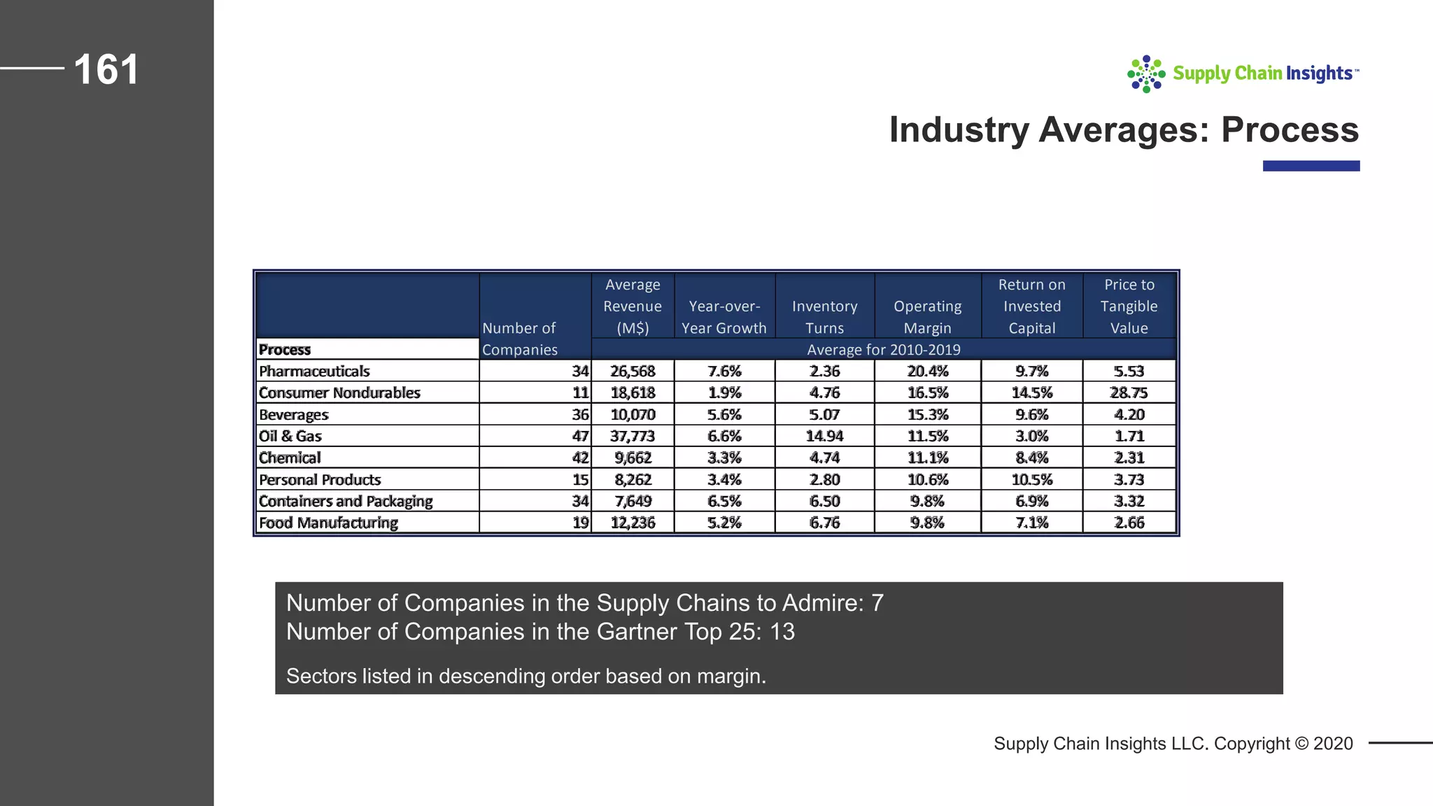 Supply Chain Insights LLC. Copyright © 2020
161
Industry Averages: Process
Number of Companies in the Supply Chains to Admire: 7
Number of Companies in the Gartner Top 25: 13
Sectors listed in descending order based on margin.
Average
Revenue
(M$)
Year-over-
Year Growth
Inventory
Turns
Operating
Margin
Return on
Invested
Capital
Price to
Tangible
Value
Process
Pharmaceuticals 34 26,568 7.6% 2.36 20.4% 9.7% 5.53
Consumer Nondurables 11 18,618 1.9% 4.76 16.5% 14.5% 28.75
Beverages 36 10,070 5.6% 5.07 15.3% 9.6% 4.20
Oil & Gas 47 37,773 6.6% 14.94 11.5% 3.0% 1.71
Chemical 42 9,662 3.3% 4.74 11.1% 8.4% 2.31
Personal Products 15 8,262 3.4% 2.80 10.6% 10.5% 3.73
Containers and Packaging 34 7,649 6.5% 6.50 9.8% 6.9% 3.32
Food Manufacturing 19 12,236 5.2% 6.76 9.8% 7.1% 2.66
Number of
Companies Average for 2010-2019
 
