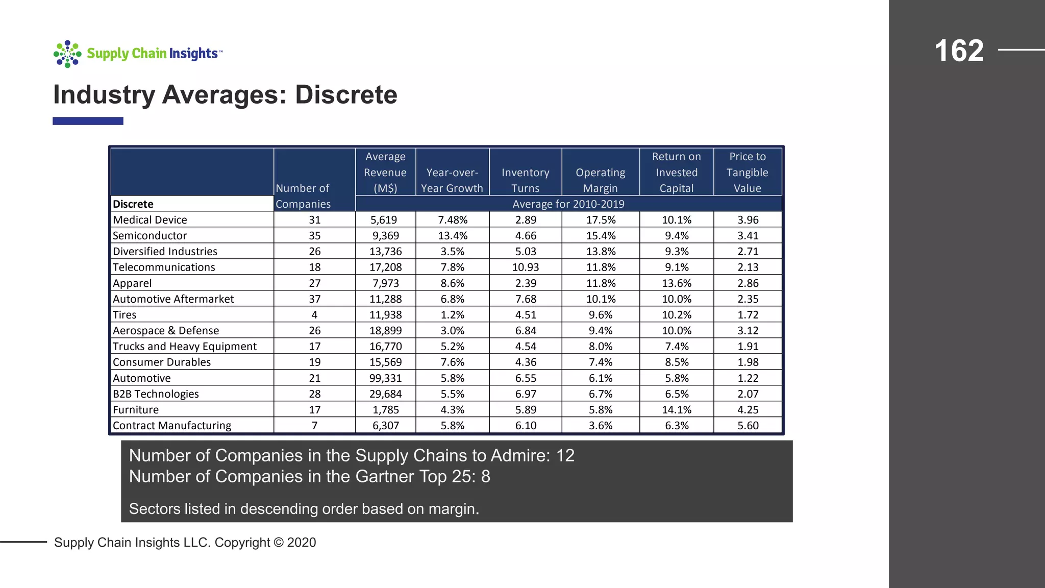 Industry Averages: Discrete
162
Supply Chain Insights LLC. Copyright © 2020
Number of Companies in the Supply Chains to Admire: 12
Number of Companies in the Gartner Top 25: 8
Sectors listed in descending order based on margin.
Average
Revenue
(M$)
Year-over-
Year Growth
Inventory
Turns
Operating
Margin
Return on
Invested
Capital
Price to
Tangible
Value
Discrete
Medical Device 31 5,619 7.48% 2.89 17.5% 10.1% 3.96
Semiconductor 35 9,369 13.4% 4.66 15.4% 9.4% 3.41
Diversified Industries 26 13,736 3.5% 5.03 13.8% 9.3% 2.71
Telecommunications 18 17,208 7.8% 10.93 11.8% 9.1% 2.13
Apparel 27 7,973 8.6% 2.39 11.8% 13.6% 2.86
Automotive Aftermarket 37 11,288 6.8% 7.68 10.1% 10.0% 2.35
Tires 4 11,938 1.2% 4.51 9.6% 10.2% 1.72
Aerospace & Defense 26 18,899 3.0% 6.84 9.4% 10.0% 3.12
Trucks and Heavy Equipment 17 16,770 5.2% 4.54 8.0% 7.4% 1.91
Consumer Durables 19 15,569 7.6% 4.36 7.4% 8.5% 1.98
Automotive 21 99,331 5.8% 6.55 6.1% 5.8% 1.22
B2B Technologies 28 29,684 5.5% 6.97 6.7% 6.5% 2.07
Furniture 17 1,785 4.3% 5.89 5.8% 14.1% 4.25
Contract Manufacturing 7 6,307 5.8% 6.10 3.6% 6.3% 5.60
Number of
Companies Average for 2010-2019
 