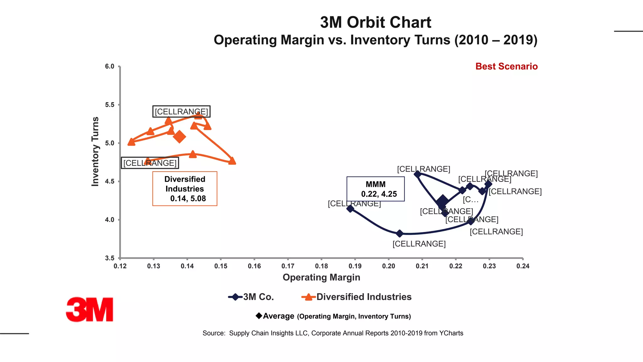 [CELLRANGE]
[CELLRANGE]
[CELLRANGE]
[C…
[CELLRANGE]
[CELLRANGE]
[CELLRANGE]
[CELLRANGE]
[CELLRANGE]
[CELLRANGE]
[CELLRANGE]
[CELLRANGE]
3.5
4.0
4.5
5.0
5.5
6.0
0.12 0.13 0.14 0.15 0.16 0.17 0.18 0.19 0.20 0.21 0.22 0.23 0.24
InventoryTurns
Operating Margin
3M Co. Diversified Industries
MMM
0.22, 4.25
Average (Operating Margin, Inventory Turns)
Source: Supply Chain Insights LLC, Corporate Annual Reports 2010-2019 from YCharts
Diversified
Industries
0.14, 5.08
3M Orbit Chart
Operating Margin vs. Inventory Turns (2010 – 2019)
Best Scenario
 