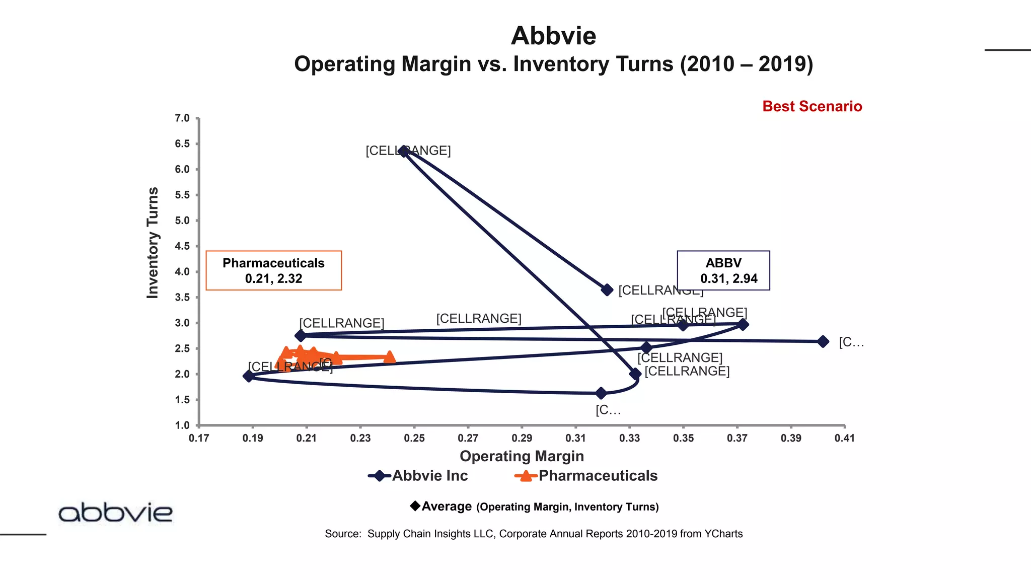 [CELLRANGE]
[CELLRANGE]
[CELLRANGE]
[C…
[CELLRANGE]
[CELLRANGE] [CELLRANGE]
[CELLRANGE]
[C…
[CELLRANGE]
[CELLRANGE]
[C…
1.0
1.5
2.0
2.5
3.0
3.5
4.0
4.5
5.0
5.5
6.0
6.5
7.0
0.17 0.19 0.21 0.23 0.25 0.27 0.29 0.31 0.33 0.35 0.37 0.39 0.41
InventoryTurns
Operating Margin
Abbvie Inc Pharmaceuticals
ABBV
0.31, 2.94
Average (Operating Margin, Inventory Turns)
Source: Supply Chain Insights LLC, Corporate Annual Reports 2010-2019 from YCharts
Pharmaceuticals
0.21, 2.32
Abbvie
Operating Margin vs. Inventory Turns (2010 – 2019)
Best Scenario
 