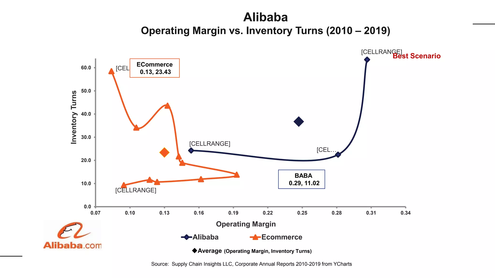 [CELLRANGE]
[CEL…
[CELLRANGE]
[CELLRANGE]
[CELLRANGE]
0.0
10.0
20.0
30.0
40.0
50.0
60.0
0.07 0.10 0.13 0.16 0.19 0.22 0.25 0.28 0.31 0.34
InventoryTurns
Operating Margin
Alibaba Ecommerce
BABA
0.29, 11.02
Average (Operating Margin, Inventory Turns)
Source: Supply Chain Insights LLC, Corporate Annual Reports 2010-2019 from YCharts
ECommerce
0.13, 23.43
Alibaba
Operating Margin vs. Inventory Turns (2010 – 2019)
Best Scenario
 