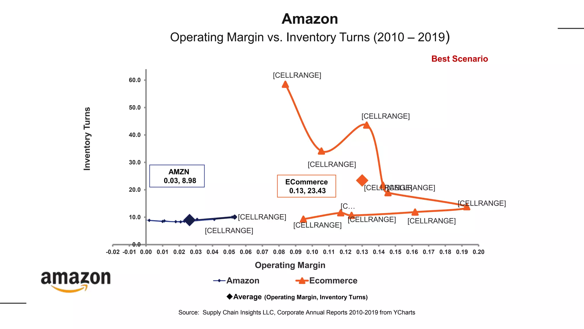 [CELLRANGE]
[CELLRANGE]
[CELLRANGE]
[CELLRANGE]
[C…
[CELLRANGE]
[CELLRANGE]
[CELLRANGE][CELLRANGE]
[CELLRANGE]
[CELLRANGE]
[CELLRANGE]
0.0
10.0
20.0
30.0
40.0
50.0
60.0
-0.02 -0.01 0.00 0.01 0.02 0.03 0.04 0.05 0.06 0.07 0.08 0.09 0.10 0.11 0.12 0.13 0.14 0.15 0.16 0.17 0.18 0.19 0.20
InventoryTurns
Operating Margin
Amazon Ecommerce
AMZN
0.03, 8.98
Average (Operating Margin, Inventory Turns)
Source: Supply Chain Insights LLC, Corporate Annual Reports 2010-2019 from YCharts
ECommerce
0.13, 23.43
Amazon
Operating Margin vs. Inventory Turns (2010 – 2019)
Best Scenario
 