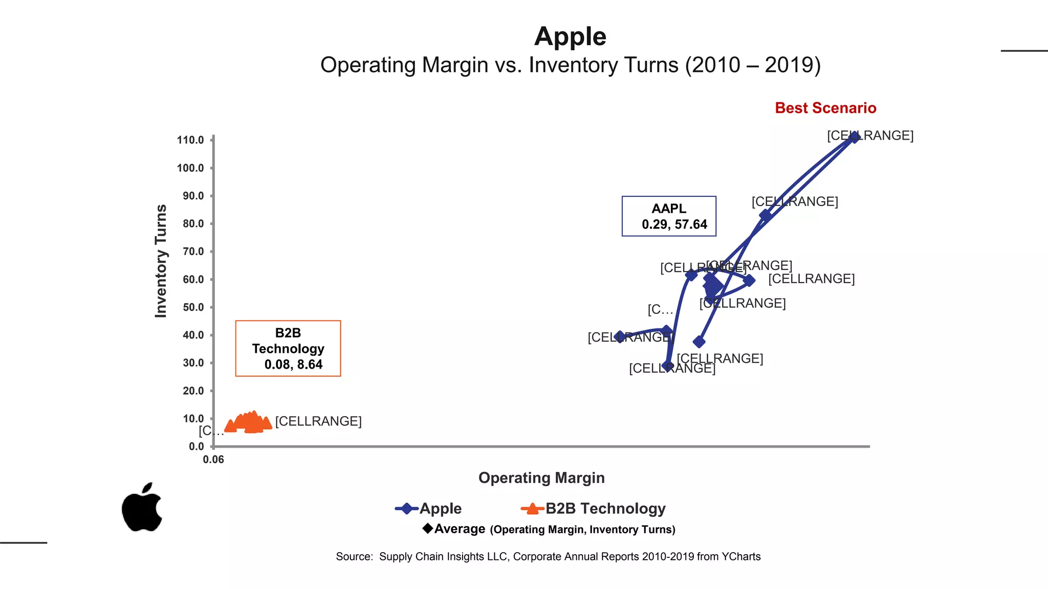 [CELLRANGE]
[CELLRANGE]
[CELLRANGE]
[CELLRANGE]
[CELLRANGE]
[CELLRANGE]
[CELLRANGE]
[CELLRANGE]
[C…
[CELLRANGE]
[CELLRANGE]
[C…
0.0
10.0
20.0
30.0
40.0
50.0
60.0
70.0
80.0
90.0
100.0
110.0
0.06
InventoryTurns
Operating Margin
Apple B2B Technology
AAPL
0.29, 57.64
Average (Operating Margin, Inventory Turns)
Source: Supply Chain Insights LLC, Corporate Annual Reports 2010-2019 from YCharts
B2B
Technology
0.08, 8.64
Apple
Operating Margin vs. Inventory Turns (2010 – 2019)
Best Scenario
 