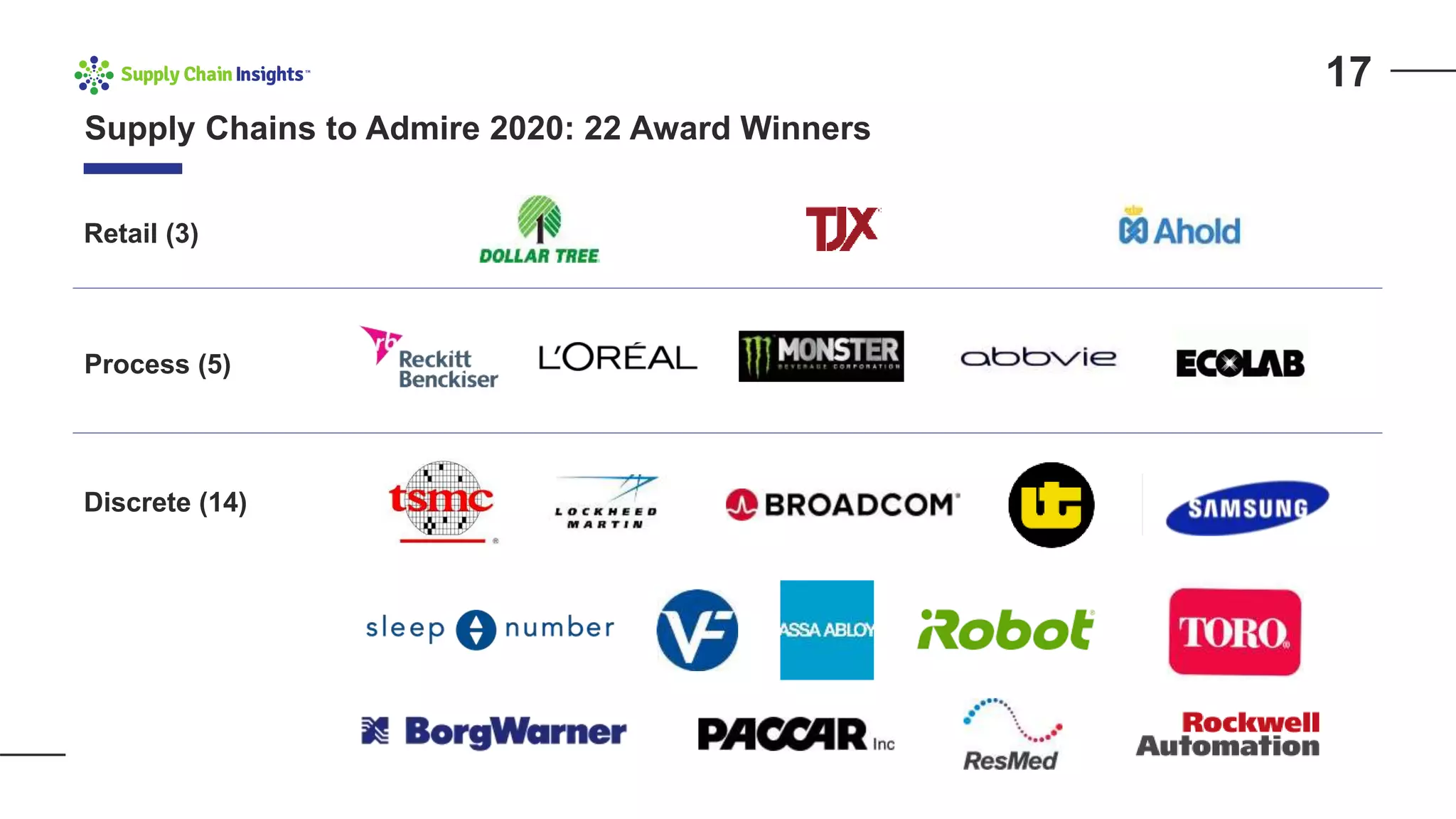 Supply Chains to Admire 2020: 22 Award Winners
Retail (3)
Process (5)
Discrete (14)
17
 