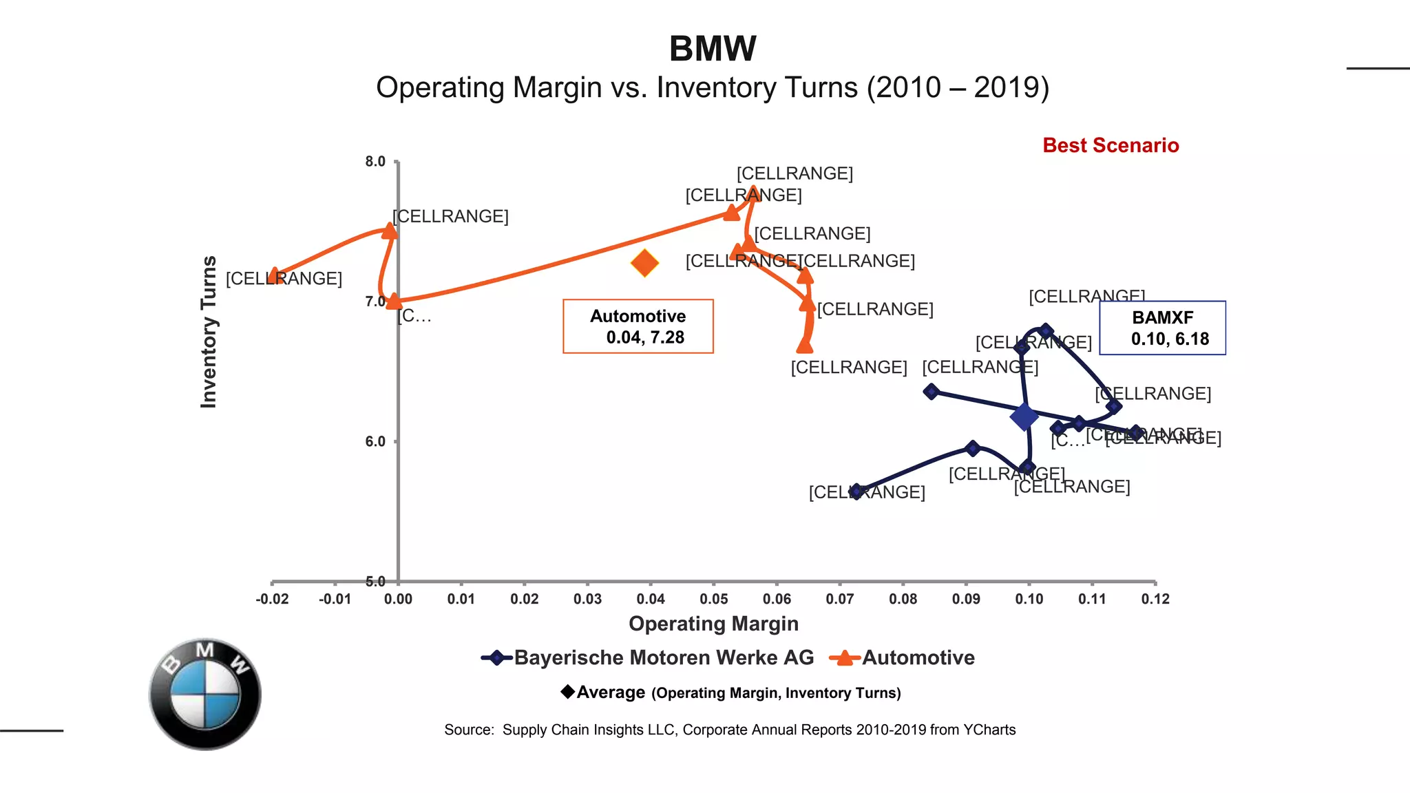 [CELLRANGE]
[CELLRANGE][CELLRANGE][C…
[CELLRANGE]
[CELLRANGE]
[CELLRANGE]
[CELLRANGE]
[CELLRANGE]
[CELLRANGE]
[CELLRANGE]
[CELLRANGE]
[C…
[CELLRANGE]
[CELLRANGE]
[CELLRANGE]
[CELLRANGE]
[CELLRANGE]
[CELLRANGE]
[CELLRANGE]
5.0
6.0
7.0
8.0
-0.02 -0.01 0.00 0.01 0.02 0.03 0.04 0.05 0.06 0.07 0.08 0.09 0.10 0.11 0.12
InventoryTurns
Operating Margin
Bayerische Motoren Werke AG Automotive
BAMXF
0.10, 6.18
Average (Operating Margin, Inventory Turns)
Source: Supply Chain Insights LLC, Corporate Annual Reports 2010-2019 from YCharts
Automotive
0.04, 7.28
BMW
Operating Margin vs. Inventory Turns (2010 – 2019)
Best Scenario
 