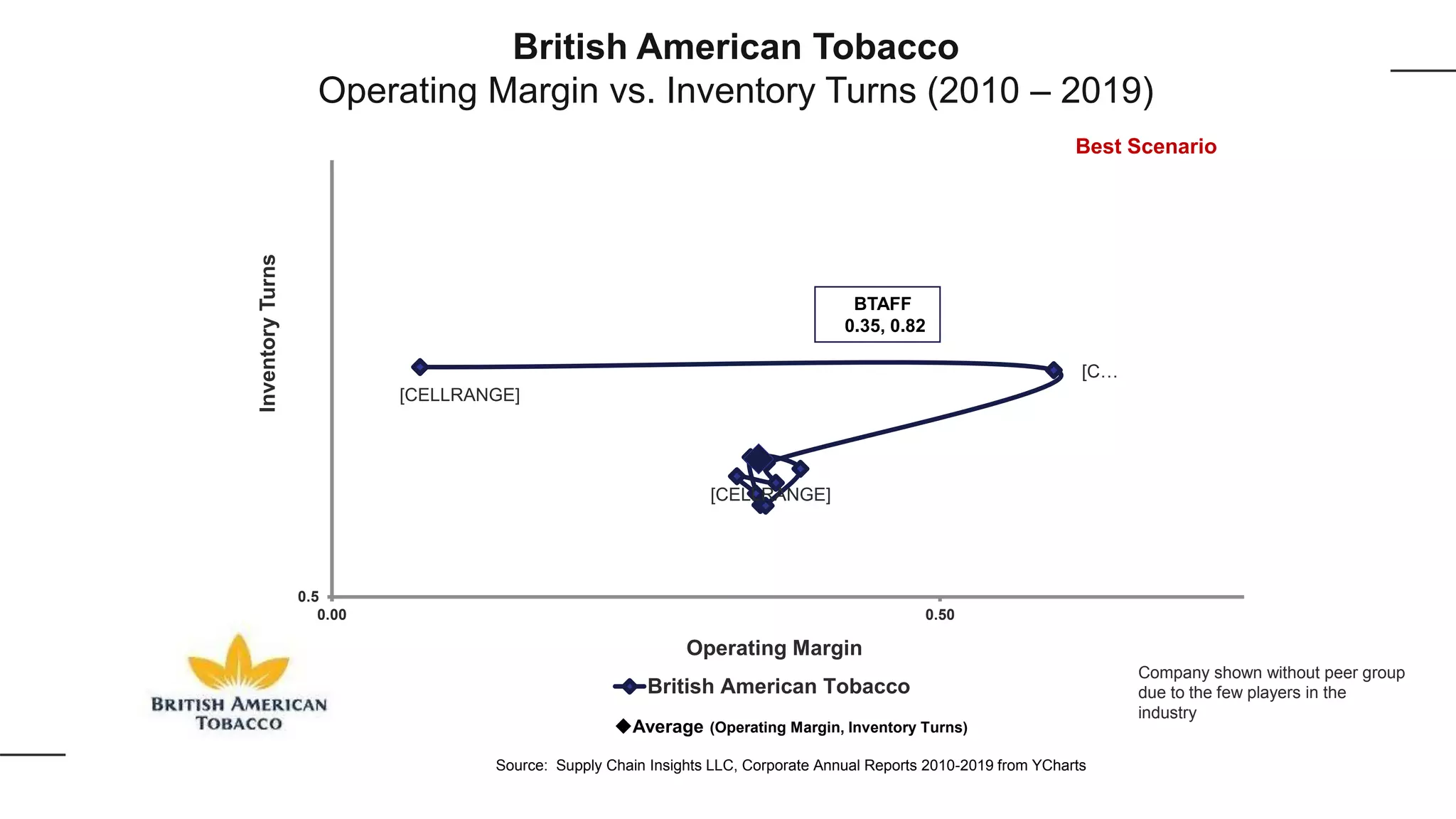 [CELLRANGE]
[C…
[CELLRANGE]
0.5
0.00 0.50
InventoryTurns
Operating Margin
British American Tobacco
BTAFF
0.35, 0.82
Average (Operating Margin, Inventory Turns)
Source: Supply Chain Insights LLC, Corporate Annual Reports 2010-2019 from YCharts
British American Tobacco
Operating Margin vs. Inventory Turns (2010 – 2019)
Best Scenario
Company shown without peer group
due to the few players in the
industry
 