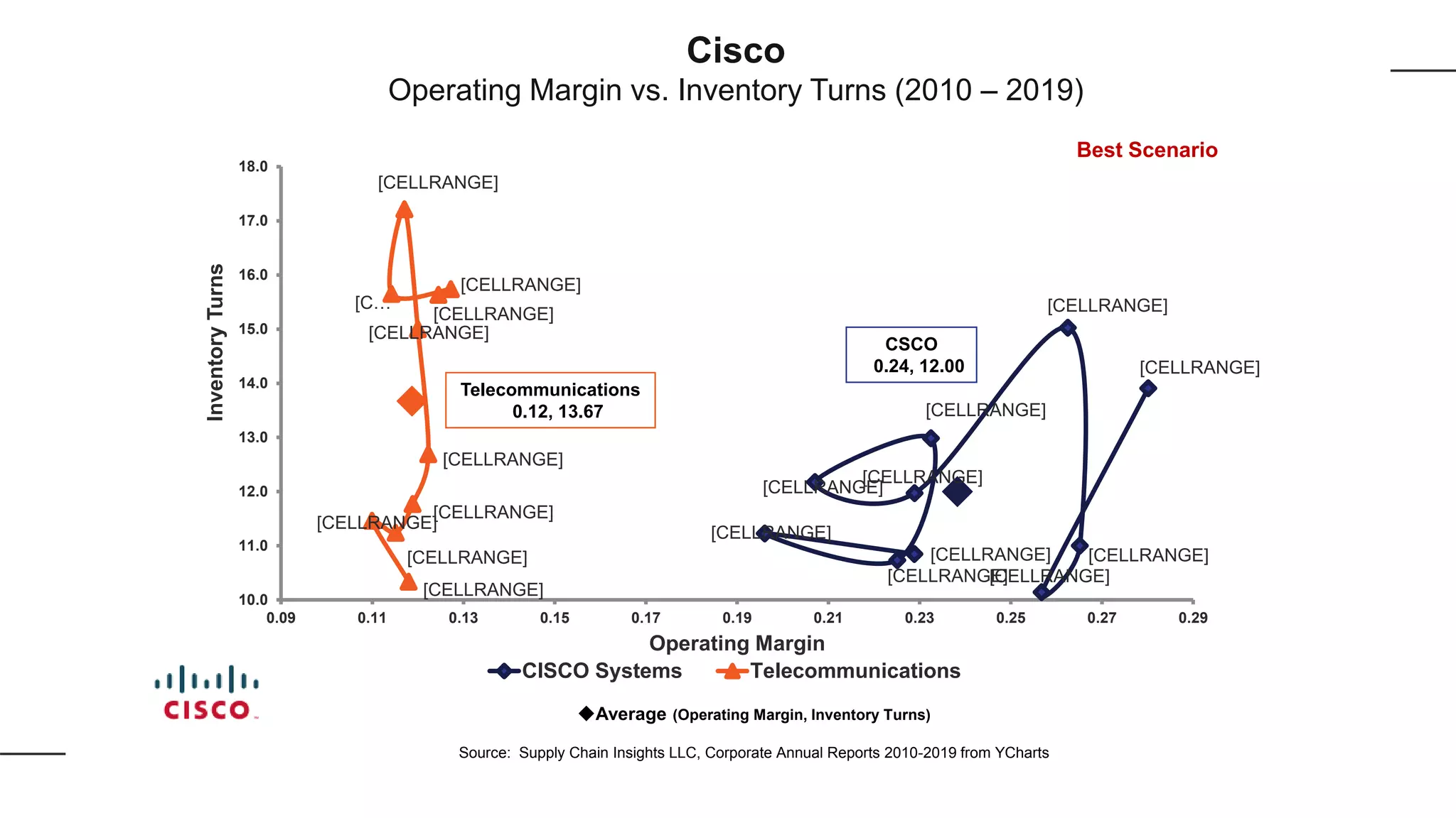 [CELLRANGE]
[CELLRANGE]
[CELLRANGE]
[CELLRANGE]
[CELLRANGE]
[CELLRANGE]
[CELLRANGE]
[CELLRANGE]
[CELLRANGE]
[CELLRANGE]
[CELLRANGE]
[CELLRANGE]
[C…
[CELLRANGE]
[CELLRANGE]
[CELLRANGE]
[CELLRANGE]
[CELLRANGE]
[CELLRANGE]
[CELLRANGE]10.0
11.0
12.0
13.0
14.0
15.0
16.0
17.0
18.0
0.09 0.11 0.13 0.15 0.17 0.19 0.21 0.23 0.25 0.27 0.29
InventoryTurns
Operating Margin
CISCO Systems Telecommunications
CSCO
0.24, 12.00
Average (Operating Margin, Inventory Turns)
Source: Supply Chain Insights LLC, Corporate Annual Reports 2010-2019 from YCharts
Telecommunications
0.12, 13.67
Cisco
Operating Margin vs. Inventory Turns (2010 – 2019)
Best Scenario
 