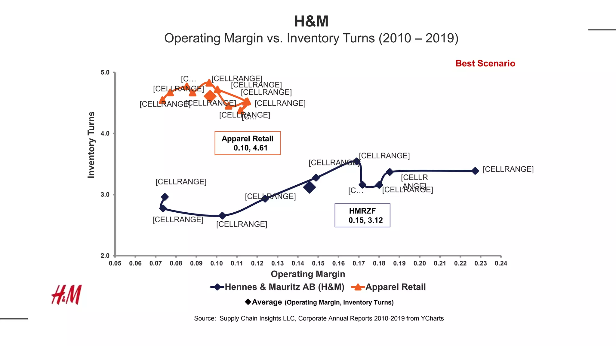 [CELLRANGE]
[CELLR
ANGE][CELLRANGE][C…
[CELLRANGE]
[CELLRANGE]
[CELLRANGE]
[CELLRANGE]
[CELLRANGE]
[CELLRANGE]
[CELLRANGE]
[CELLRANGE]
[C…
[CELLRANGE]
[CELLRANGE]
[CELLRANGE]
[CELLRANGE]
[C…
[CELLRANGE]
[CELLRANGE]
2.0
3.0
4.0
5.0
0.05 0.06 0.07 0.08 0.09 0.10 0.11 0.12 0.13 0.14 0.15 0.16 0.17 0.18 0.19 0.20 0.21 0.22 0.23 0.24
InventoryTurns
Operating Margin
Hennes & Mauritz AB (H&M) Apparel Retail
HMRZF
0.15, 3.12
Average (Operating Margin, Inventory Turns)
Source: Supply Chain Insights LLC, Corporate Annual Reports 2010-2019 from YCharts
Apparel Retail
0.10, 4.61
H&M
Operating Margin vs. Inventory Turns (2010 – 2019)
Best Scenario
 