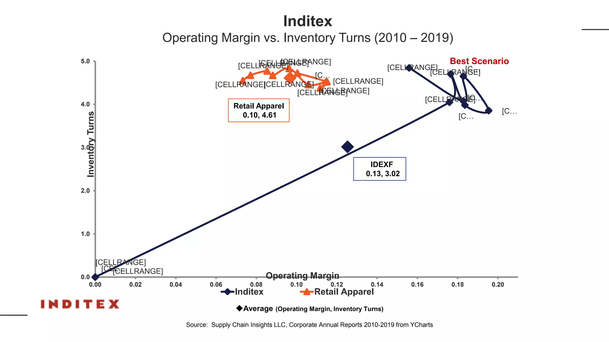 [CELLRANGE]
[C…
[C…
[C…
[C…
[CELLRANGE]
[CELLRANGE]
[CELLRANGE]
[CEL…[CELLRANGE]
[CELLRANGE]
[C…
[CELLRANGE][CELLRANGE]
[CELLRANGE]
[CELLRANGE]
[CELLRANGE][CELLRANGE]
[CELLRANGE]
0.0
1.0
2.0
3.0
4.0
5.0
0.00 0.02 0.04 0.06 0.08 0.10 0.12 0.14 0.16 0.18 0.20
InventoryTurns
Operating Margin
Inditex Retail Apparel
IDEXF
0.13, 3.02
Average (Operating Margin, Inventory Turns)
Source: Supply Chain Insights LLC, Corporate Annual Reports 2010-2019 from YCharts
Retail Apparel
0.10, 4.61
Inditex
Operating Margin vs. Inventory Turns (2010 – 2019)
Best Scenario
 