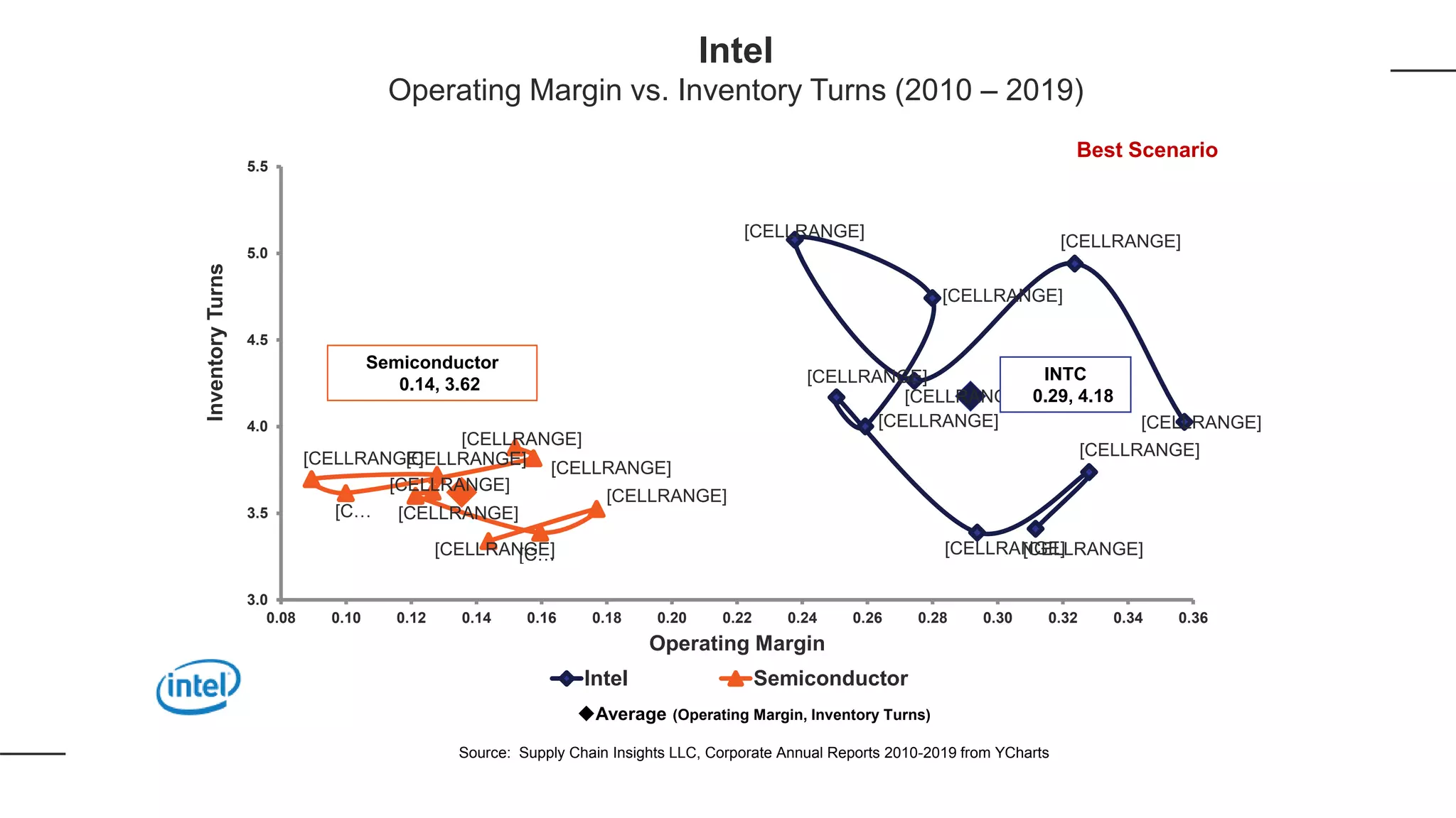 [CELLRANGE]
[CELLRANGE]
[CELLRANGE]
[CELLRANGE]
[CELLRANGE]
[CELLRANGE]
[CELLRANGE]
[CELLRANGE]
[CELLRANGE]
[CELLRANGE]
[CELLRANGE]
[CELLRANGE]
[C…
[CELLRANGE][CELLRANGE]
[CELLRANGE]
[CELLRANGE]
[C…
[CELLRANGE]
[CELLRANGE]
3.0
3.5
4.0
4.5
5.0
5.5
0.08 0.10 0.12 0.14 0.16 0.18 0.20 0.22 0.24 0.26 0.28 0.30 0.32 0.34 0.36
InventoryTurns
Operating Margin
Intel Semiconductor
INTC
0.29, 4.18
Average (Operating Margin, Inventory Turns)
Source: Supply Chain Insights LLC, Corporate Annual Reports 2010-2019 from YCharts
Semiconductor
0.14, 3.62
Intel
Operating Margin vs. Inventory Turns (2010 – 2019)
Best Scenario
 