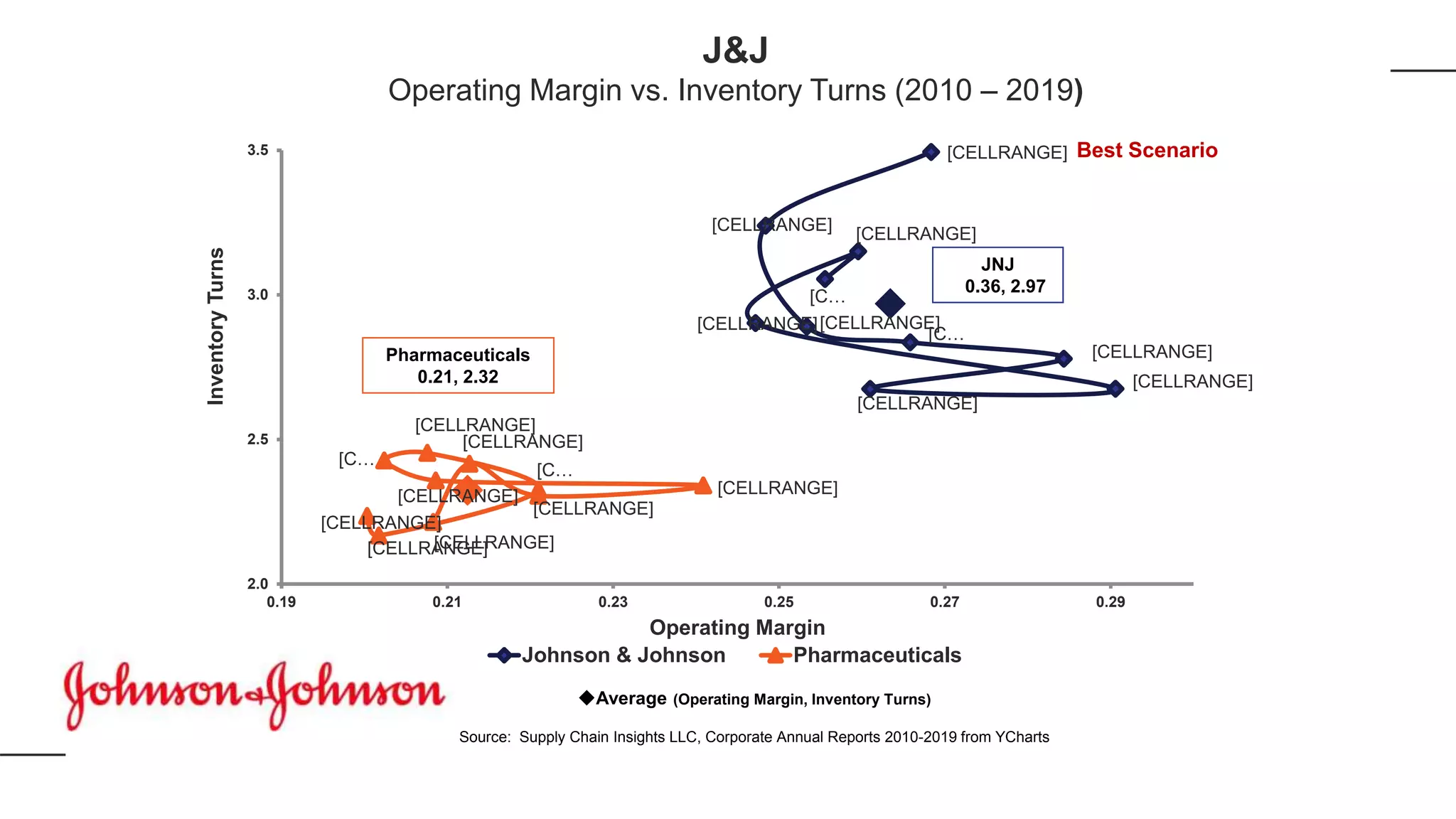 [CELLRANGE]
[CELLRANGE]
[CELLRANGE]
[C…
[CELLRANGE]
[CELLRANGE]
[CELLRANGE]
[CELLRANGE]
[CELLRANGE]
[C…
[CELLRANGE]
[CELLRANGE]
[C…
[CELLRANGE]
[C…
[CELLRANGE]
[CELLRANGE]
[CELLRANGE]
[CELLRANGE]
[CELLRANGE]
2.0
2.5
3.0
3.5
0.19 0.21 0.23 0.25 0.27 0.29
InventoryTurns
Operating Margin
Johnson & Johnson Pharmaceuticals
JNJ
0.36, 2.97
Average (Operating Margin, Inventory Turns)
Source: Supply Chain Insights LLC, Corporate Annual Reports 2010-2019 from YCharts
Pharmaceuticals
0.21, 2.32
J&J
Operating Margin vs. Inventory Turns (2010 – 2019)
Best Scenario
 