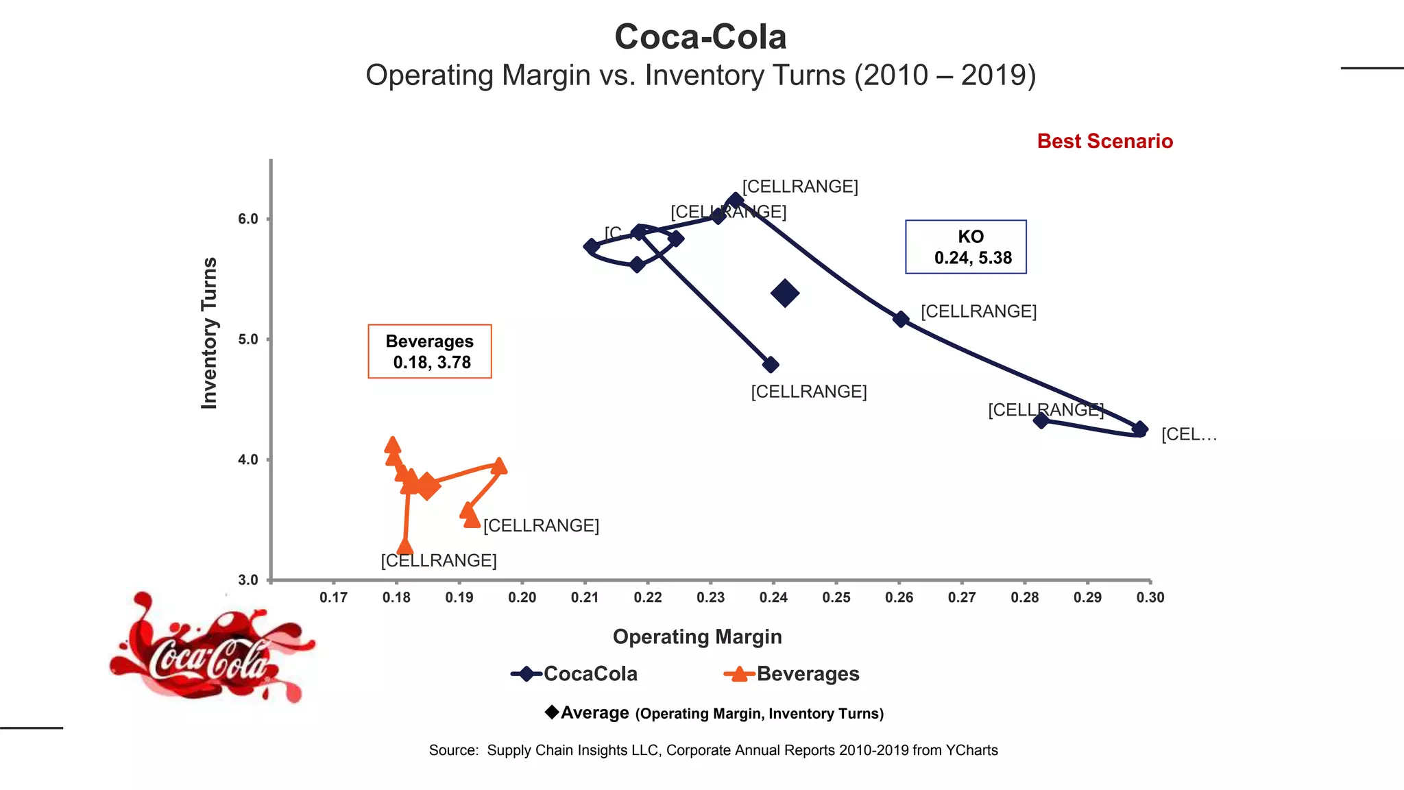 [CELLRANGE]
[C…
[CELLRANGE]
[CELLRANGE]
[CELLRANGE]
[CEL…
[CELLRANGE]
[CELLRANGE]
[CELLRANGE]
3.0
4.0
5.0
6.0
0.16 0.17 0.18 0.19 0.20 0.21 0.22 0.23 0.24 0.25 0.26 0.27 0.28 0.29 0.30
InventoryTurns
Operating Margin
CocaCola Beverages
KO
0.24, 5.38
Average (Operating Margin, Inventory Turns)
Source: Supply Chain Insights LLC, Corporate Annual Reports 2010-2019 from YCharts
Beverages
0.18, 3.78
Coca-Cola
Operating Margin vs. Inventory Turns (2010 – 2019)
Best Scenario
 