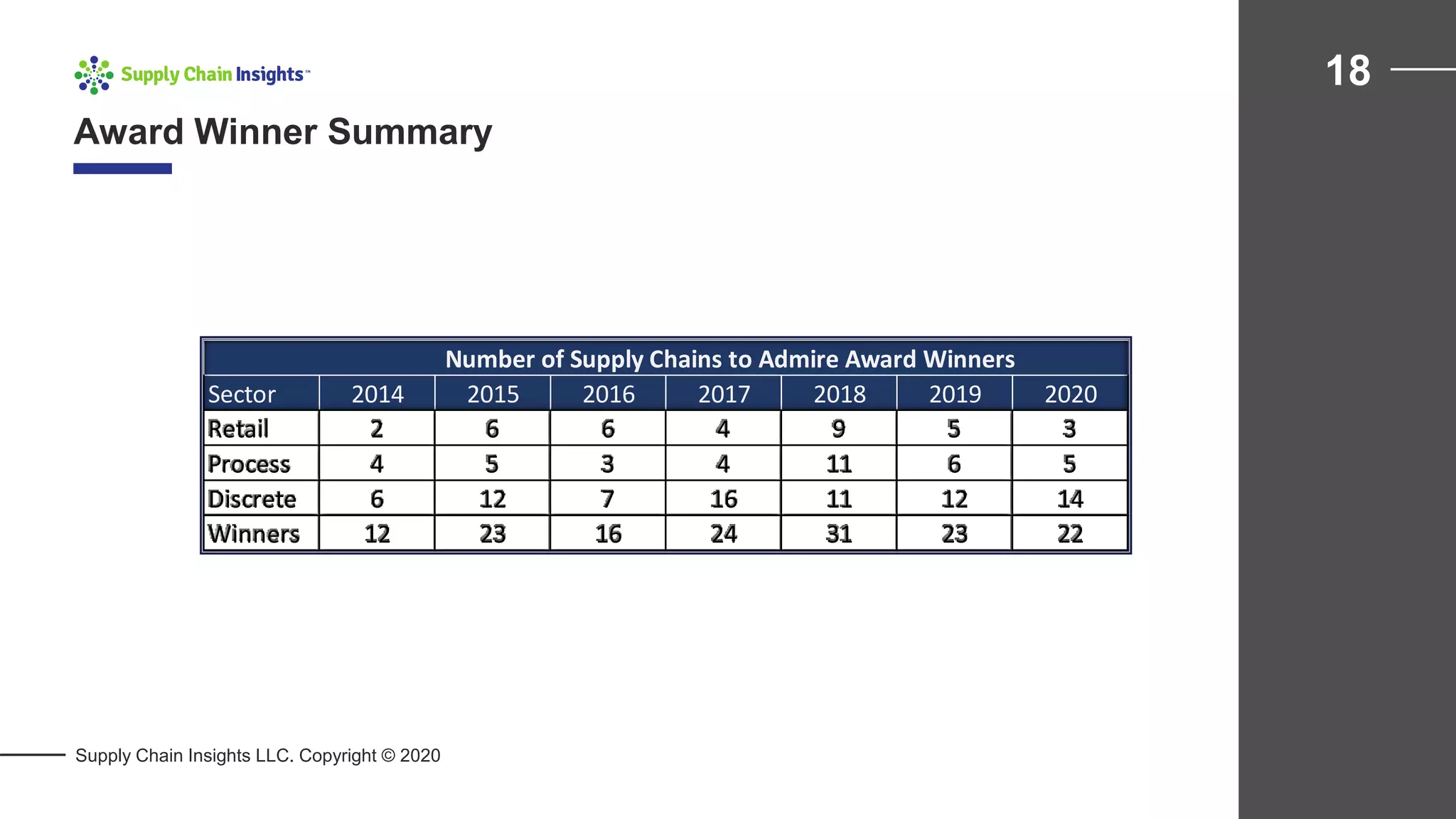 Award Winner Summary
18
Supply Chain Insights LLC. Copyright © 2020
Number of Supply Chains to Admire Award Winners
Sector 2014 2015 2016 2017 2018 2019 2020
Retail 2 6 6 4 9 5 3
Process 4 5 3 4 11 6 5
Discrete 6 12 7 16 11 12 14
Winners 12 23 16 24 31 23 22
 