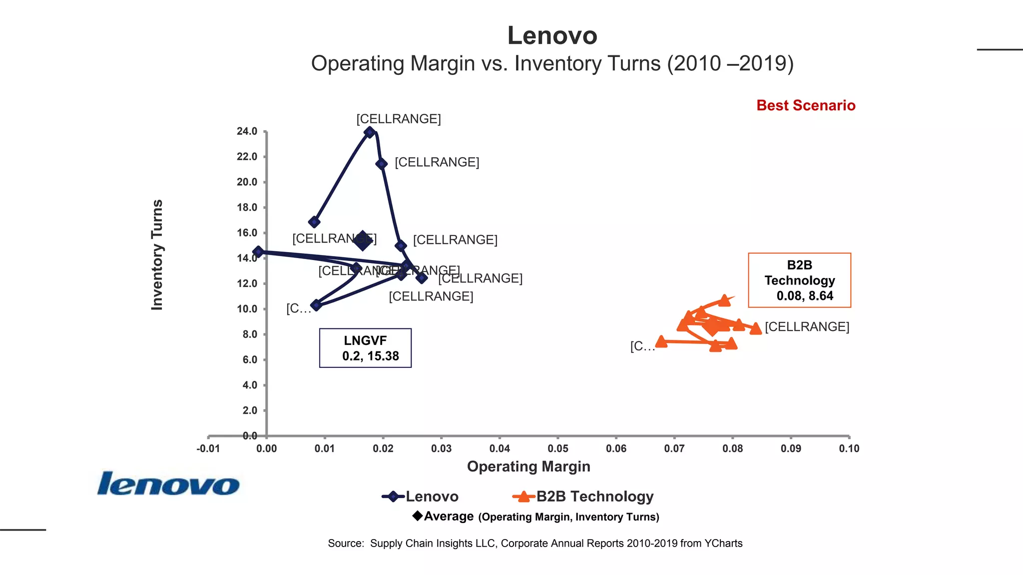 [CELLRANGE]
[CELLRANGE]
[CELLRANGE]
[CELLRANGE]
[CELLRANGE]
[CELLRANGE][CELLRANGE]
[C…
[CELLRANGE]
[CELLRANGE]
[C…
0.0
2.0
4.0
6.0
8.0
10.0
12.0
14.0
16.0
18.0
20.0
22.0
24.0
-0.01 0.00 0.01 0.02 0.03 0.04 0.05 0.06 0.07 0.08 0.09 0.10
InventoryTurns
Operating Margin
Lenovo B2B Technology
LNGVF
0.2, 15.38
Average (Operating Margin, Inventory Turns)
Source: Supply Chain Insights LLC, Corporate Annual Reports 2010-2019 from YCharts
B2B
Technology
0.08, 8.64
Lenovo
Operating Margin vs. Inventory Turns (2010 –2019)
Best Scenario
 