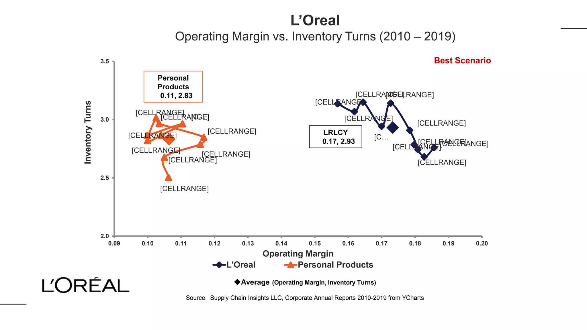[CELLRANGE]
[CELLRANGE]
[CELLRANGE]
[C…
[CELLRANGE]
[CELLRANGE]
[CELLRANGE]
[CELLRANGE]
[CELLRANGE]
[CELLRANGE]
[CELLRANGE]
[C…
[CELLRANGE]
[CELLRANGE]
[CELLRANGE]
[CELLRANGE]
[CELLRANGE]
[CELLRANGE]
[CELLRANGE]
2.0
2.5
3.0
3.5
0.09 0.10 0.11 0.12 0.13 0.14 0.15 0.16 0.17 0.18 0.19 0.20
InventoryTurns
Operating Margin
L'Oreal Personal Products
LRLCY
0.17, 2.93
Average (Operating Margin, Inventory Turns)
Source: Supply Chain Insights LLC, Corporate Annual Reports 2010-2019 from YCharts
Personal
Products
0.11, 2.83
L’Oreal
Operating Margin vs. Inventory Turns (2010 – 2019)
Best Scenario
 