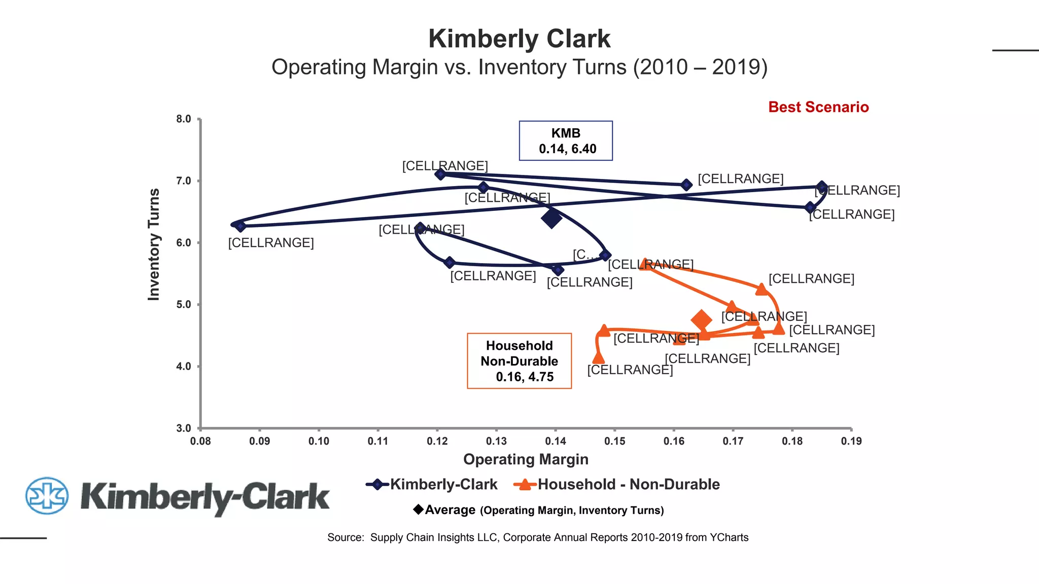 Kimberly Clark
Operating Margin vs. Inventory Turns (2010 – 2019)
Best Scenario
[CELLRANGE]
[CELLRANGE]
[CELLRANGE]
[C…
[CELLRANGE]
[CELLRANGE]
[CELLRANGE]
[CELLRANGE]
[CELLRANGE]
[CELLRANGE]
[CELLRANGE]
[CELLRANGE]
[CELLRANGE]
[CELLRANGE]
[CELLRANGE]
[CELLRANGE]
[CELLRANGE]
[CELLRANGE]
3.0
4.0
5.0
6.0
7.0
8.0
0.08 0.09 0.10 0.11 0.12 0.13 0.14 0.15 0.16 0.17 0.18 0.19
InventoryTurns
Operating Margin
Kimberly-Clark Household - Non-Durable
KMB
0.14, 6.40
Average (Operating Margin, Inventory Turns)
Source: Supply Chain Insights LLC, Corporate Annual Reports 2010-2019 from YCharts
Household
Non-Durable
0.16, 4.75
 