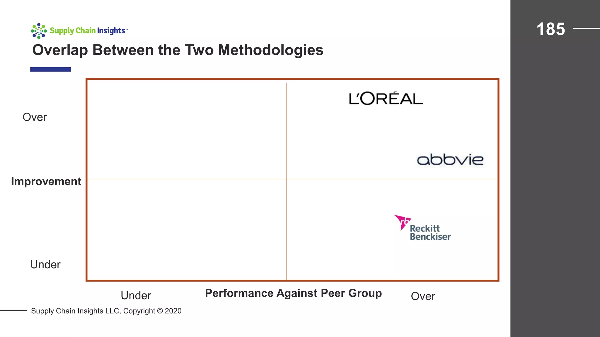 Overlap Between the Two Methodologies
185
Supply Chain Insights LLC. Copyright © 2020
Performance Against Peer GroupUnder
Under
Over
Over
Improvement
 