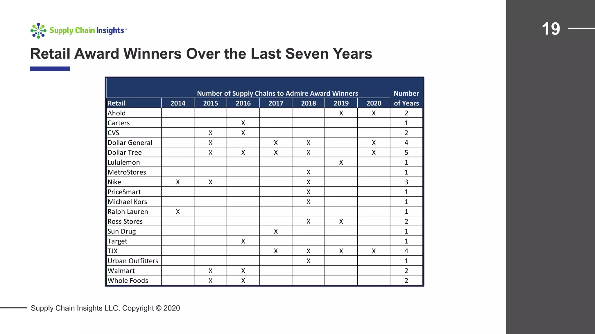 Retail Award Winners Over the Last Seven Years
19
Supply Chain Insights LLC. Copyright © 2020
Number of Supply Chains to Admire Award Winners
Retail 2014 2015 2016 2017 2018 2019 2020
Ahold X X 2
Carters X 1
CVS X X 2
Dollar General X X X X 4
Dollar Tree X X X X X 5
Lululemon X 1
MetroStores X 1
Nike X X X 3
PriceSmart X 1
Michael Kors X 1
Ralph Lauren X 1
Ross Stores X X 2
Sun Drug X 1
Target X 1
TJX X X X X 4
Urban Outfitters X 1
Walmart X X 2
Whole Foods X X 2
Number
of Years
 