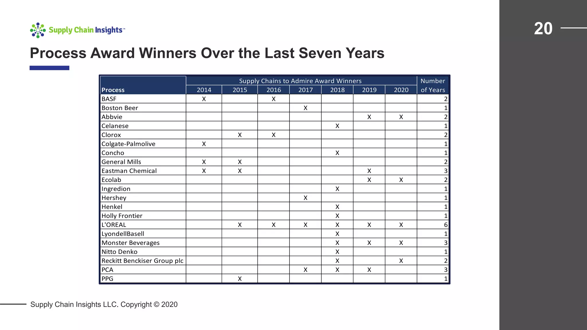 Process Award Winners Over the Last Seven Years
20
Supply Chain Insights LLC. Copyright © 2020
Process 2014 2015 2016 2017 2018 2019 2020
BASF X X 2
Boston Beer X 1
Abbvie X X 2
Celanese X 1
Clorox X X 2
Colgate-Palmolive X 1
Concho X 1
General Mills X X 2
Eastman Chemical X X X 3
Ecolab X X 2
Ingredion X 1
Hershey X 1
Henkel X 1
Holly Frontier X 1
L'OREAL X X X X X X 6
LyondellBasell X 1
Monster Beverages X X X 3
Nitto Denko X 1
Reckitt Benckiser Group plc X X 2
PCA X X X 3
PPG X 1
Supply Chains to Admire Award Winners Number
of Years
 