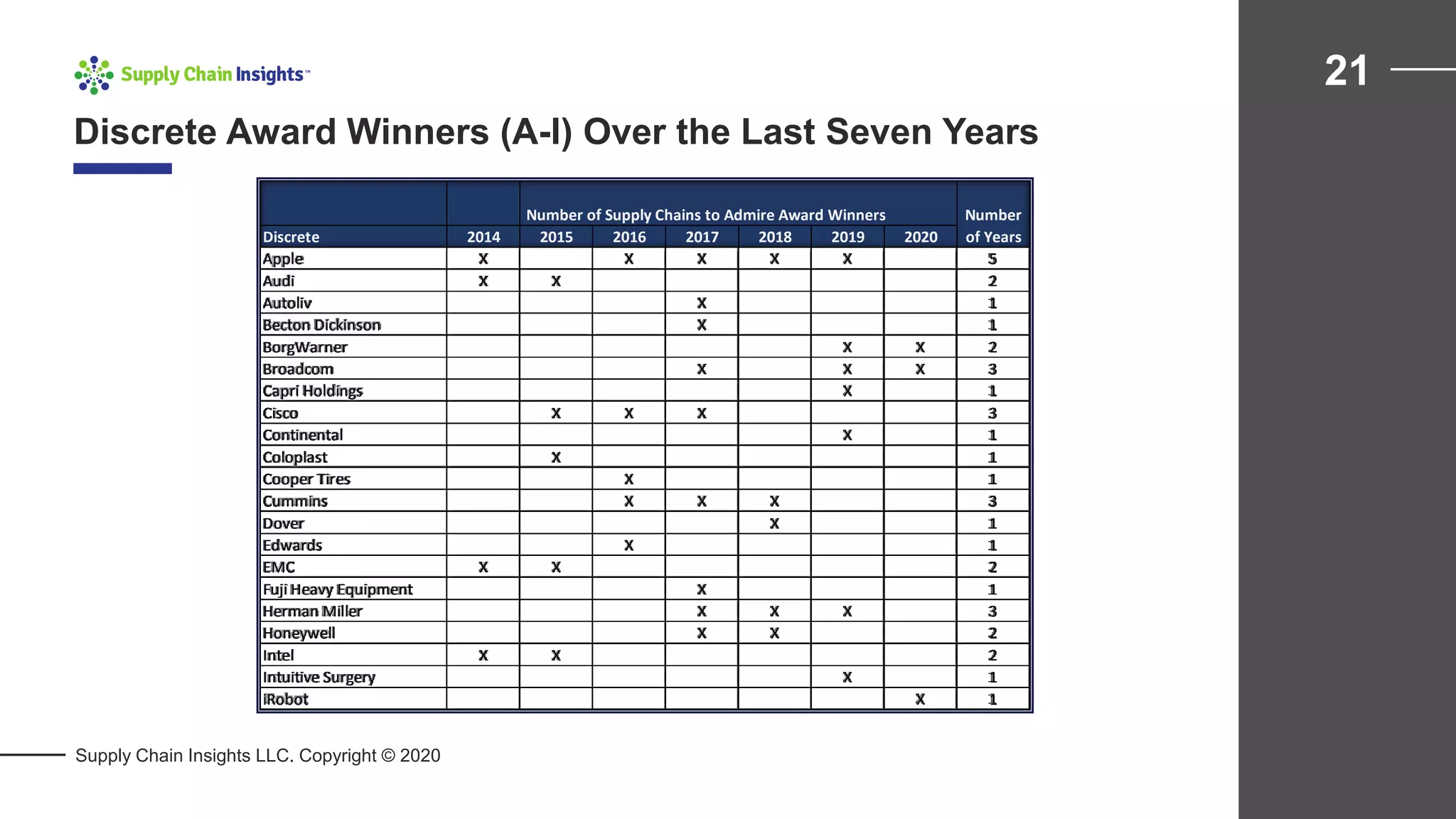 Discrete Award Winners (A-I) Over the Last Seven Years
21
Supply Chain Insights LLC. Copyright © 2020
Number of Supply Chains to Admire Award Winners
Discrete 2014 2015 2016 2017 2018 2019 2020
Apple X X X X X 5
Audi X X 2
Autoliv X 1
Becton Dickinson X 1
BorgWarner X X 2
Broadcom X X X 3
Capri Holdings X 1
Cisco X X X 3
Continental X 1
Coloplast X 1
Cooper Tires X 1
Cummins X X X 3
Dover X 1
Edwards X 1
EMC X X 2
Fuji Heavy Equipment X 1
Herman Miller X X X 3
Honeywell X X 2
Intel X X 2
Intuitive Surgery X 1
iRobot X 1
Number
of Years
 