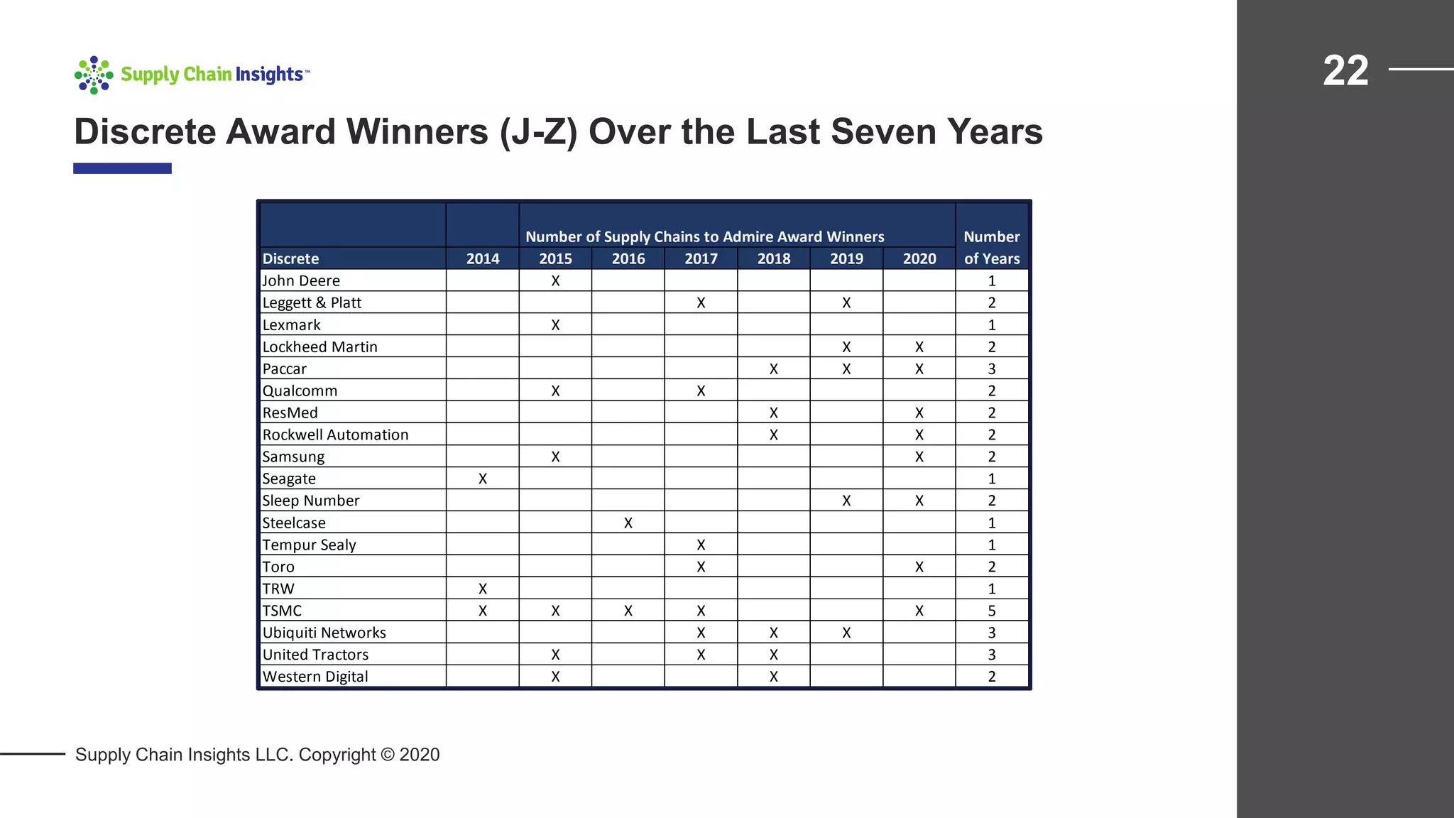 Discrete Award Winners (J-Z) Over the Last Seven Years
22
Supply Chain Insights LLC. Copyright © 2020
Number of Supply Chains to Admire Award Winners
Discrete 2014 2015 2016 2017 2018 2019 2020
John Deere X 1
Leggett & Platt X X 2
Lexmark X 1
Lockheed Martin X X 2
Paccar X X X 3
Qualcomm X X 2
ResMed X X 2
Rockwell Automation X X 2
Samsung X X 2
Seagate X 1
Sleep Number X X 2
Steelcase X 1
Tempur Sealy X 1
Toro X X 2
TRW X 1
TSMC X X X X X 5
Ubiquiti Networks X X X 3
United Tractors X X X 3
Western Digital X X 2
Number
of Years
 