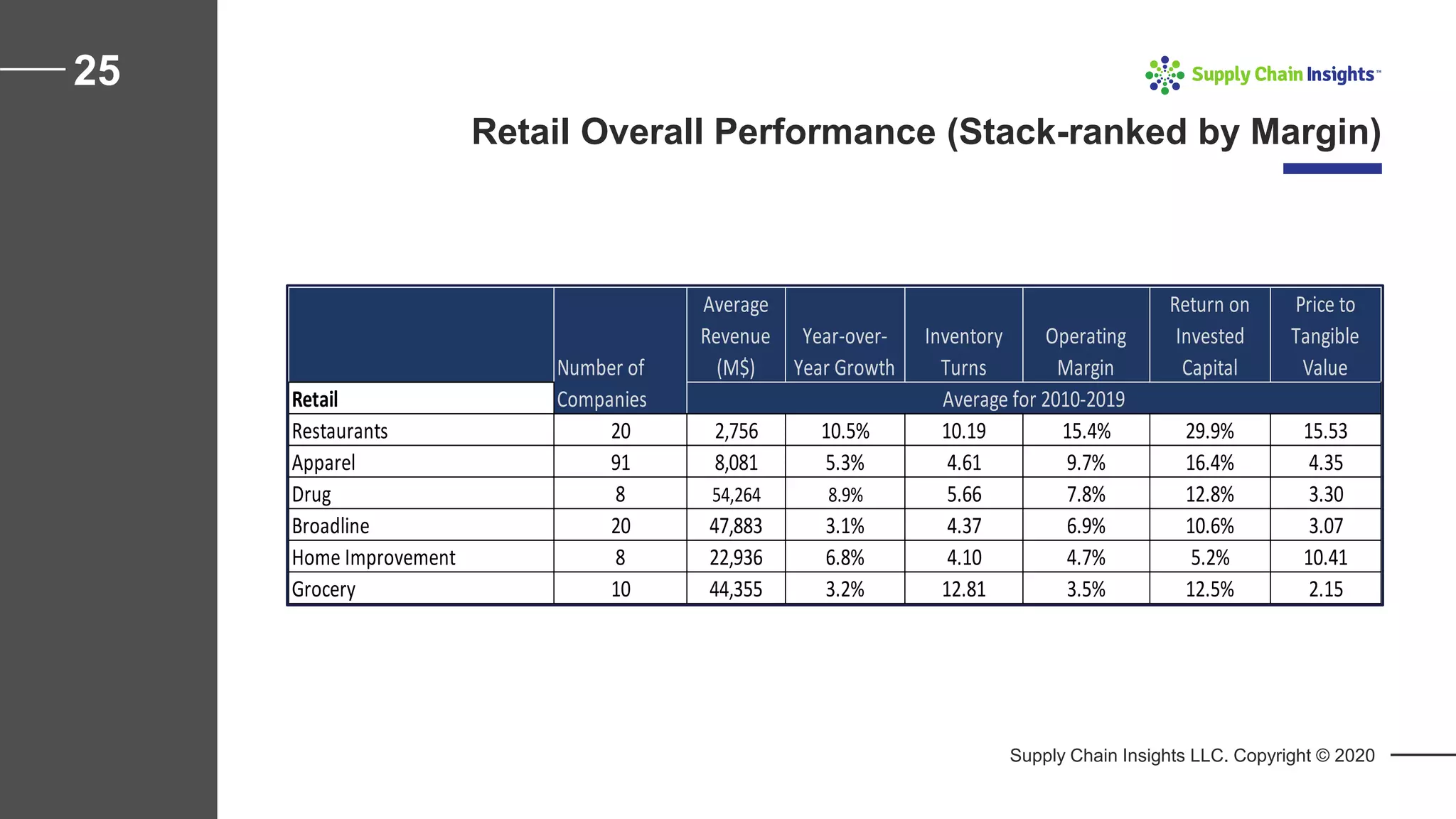 Supply Chain Insights LLC. Copyright © 2020
25
Retail Overall Performance (Stack-ranked by Margin)
Average
Revenue
(M$)
Year-over-
Year Growth
Inventory
Turns
Operating
Margin
Return on
Invested
Capital
Price to
Tangible
Value
Retail
Restaurants 20 2,756 10.5% 10.19 15.4% 29.9% 15.53
Apparel 91 8,081 5.3% 4.61 9.7% 16.4% 4.35
Drug 8 54,264 8.9% 5.66 7.8% 12.8% 3.30
Broadline 20 47,883 3.1% 4.37 6.9% 10.6% 3.07
Home Improvement 8 22,936 6.8% 4.10 4.7% 5.2% 10.41
Grocery 10 44,355 3.2% 12.81 3.5% 12.5% 2.15
Number of
Companies Average for 2010-2019
 