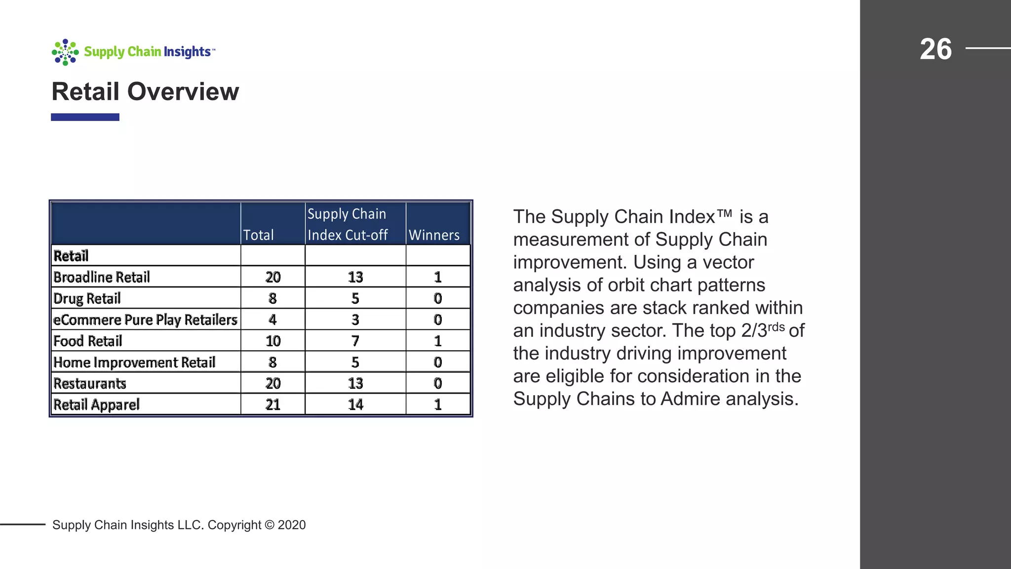 Retail Overview
26
Supply Chain Insights LLC. Copyright © 2020
Total
Supply Chain
Index Cut-off Winners
Retail
Broadline Retail 20 13 1
Drug Retail 8 5 0
eCommere Pure Play Retailers 4 3 0
Food Retail 10 7 1
Home Improvement Retail 8 5 0
Restaurants 20 13 0
Retail Apparel 21 14 1
The Supply Chain Index™ is a
measurement of Supply Chain
improvement. Using a vector
analysis of orbit chart patterns
companies are stack ranked within
an industry sector. The top 2/3rds of
the industry driving improvement
are eligible for consideration in the
Supply Chains to Admire analysis.
 