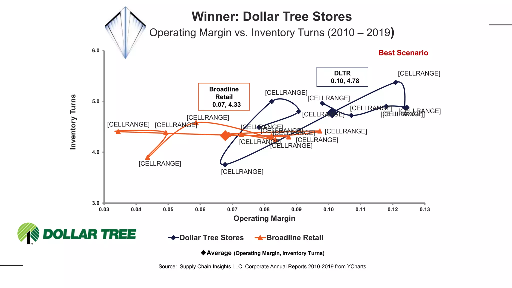 [CELLRANGE]
[CELLRANGE]
[CELLRANGE][CELLRANGE][CELLRANGE]
[CELLRANGE]
[CELLRANGE]
[CELLRANGE]
[CELLRANGE]
[CELLRANGE]
[CELLRANGE][CELLRANGE]
[CELLRANGE]
[CELLRANGE]
[CELLRANGE][CELLRANGE]
[CELLRANGE]
[CELLRANGE]
[CELLRANGE] [CELLRANGE]
3.0
4.0
5.0
6.0
0.03 0.04 0.05 0.06 0.07 0.08 0.09 0.10 0.11 0.12 0.13
InventoryTurns
Operating Margin
Dollar Tree Stores Broadline Retail
DLTR
0.10, 4.78
Average (Operating Margin, Inventory Turns)
Source: Supply Chain Insights LLC, Corporate Annual Reports 2010-2019 from YCharts
Broadline
Retail
0.07, 4.33
Winner: Dollar Tree Stores
Operating Margin vs. Inventory Turns (2010 – 2019)
Best Scenario
 