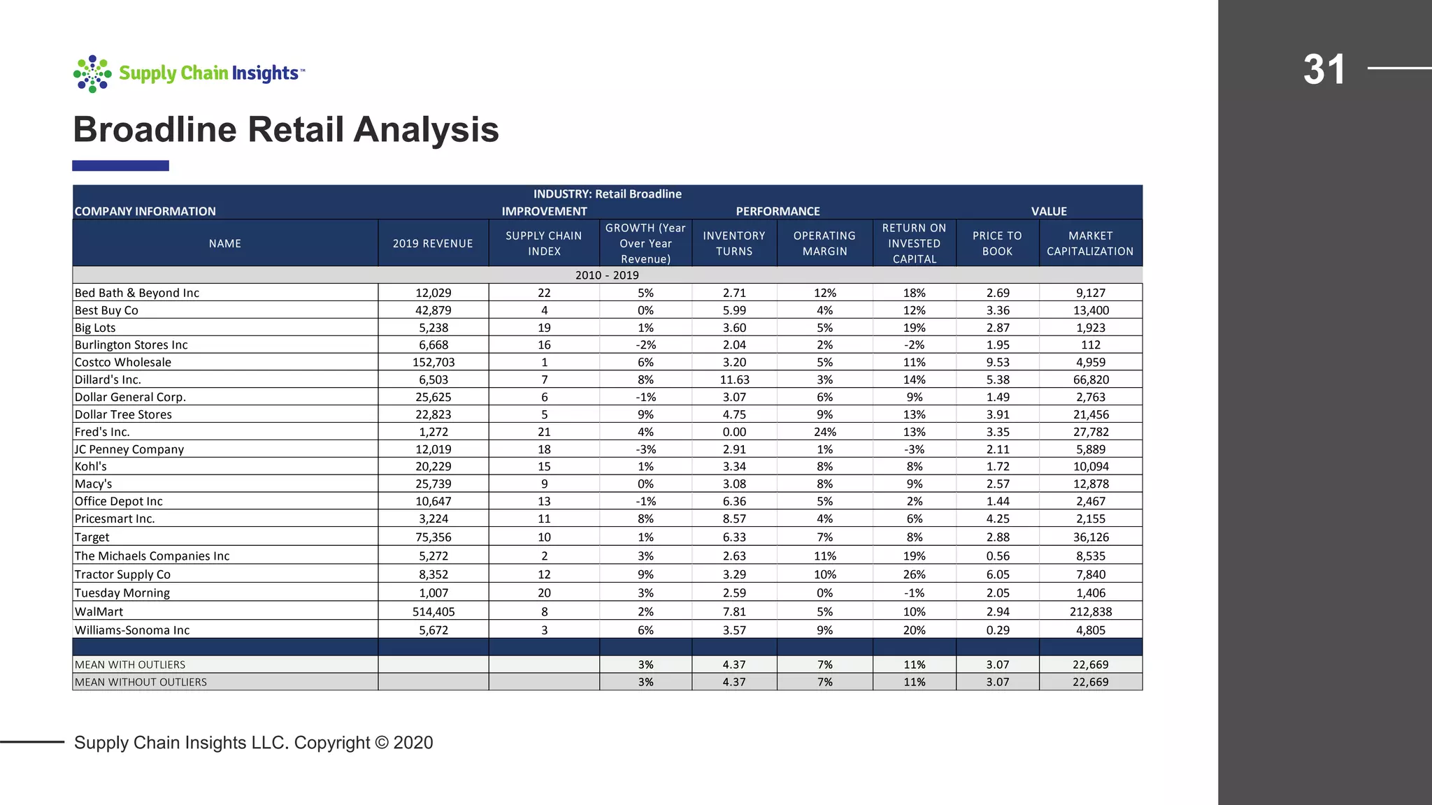 Broadline Retail Analysis
31
Supply Chain Insights LLC. Copyright © 2020
IMPROVEMENT
NAME 2019 REVENUE
SUPPLY CHAIN
INDEX
GROWTH (Year
Over Year
Revenue)
INVENTORY
TURNS
OPERATING
MARGIN
RETURN ON
INVESTED
CAPITAL
PRICE TO
BOOK
MARKET
CAPITALIZATION
Bed Bath & Beyond Inc 12,029 22 5% 2.71 12% 18% 2.69 9,127
Best Buy Co 42,879 4 0% 5.99 4% 12% 3.36 13,400
Big Lots 5,238 19 1% 3.60 5% 19% 2.87 1,923
Burlington Stores Inc 6,668 16 -2% 2.04 2% -2% 1.95 112
Costco Wholesale 152,703 1 6% 3.20 5% 11% 9.53 4,959
Dillard's Inc. 6,503 7 8% 11.63 3% 14% 5.38 66,820
Dollar General Corp. 25,625 6 -1% 3.07 6% 9% 1.49 2,763
Dollar Tree Stores 22,823 5 9% 4.75 9% 13% 3.91 21,456
Fred's Inc. 1,272 21 4% 0.00 24% 13% 3.35 27,782
JC Penney Company 12,019 18 -3% 2.91 1% -3% 2.11 5,889
Kohl's 20,229 15 1% 3.34 8% 8% 1.72 10,094
Macy's 25,739 9 0% 3.08 8% 9% 2.57 12,878
Office Depot Inc 10,647 13 -1% 6.36 5% 2% 1.44 2,467
Pricesmart Inc. 3,224 11 8% 8.57 4% 6% 4.25 2,155
Target 75,356 10 1% 6.33 7% 8% 2.88 36,126
The Michaels Companies Inc 5,272 2 3% 2.63 11% 19% 0.56 8,535
Tractor Supply Co 8,352 12 9% 3.29 10% 26% 6.05 7,840
Tuesday Morning 1,007 20 3% 2.59 0% -1% 2.05 1,406
WalMart 514,405 8 2% 7.81 5% 10% 2.94 212,838
Williams-Sonoma Inc 5,672 3 6% 3.57 9% 20% 0.29 4,805
MEAN WITH OUTLIERS 3% 4.37 7% 11% 3.07 22,669
MEAN WITHOUT OUTLIERS 3% 4.37 7% 11% 3.07 22,669
INDUSTRY: Retail Broadline
COMPANY INFORMATION PERFORMANCE VALUE
2010 - 2019
 