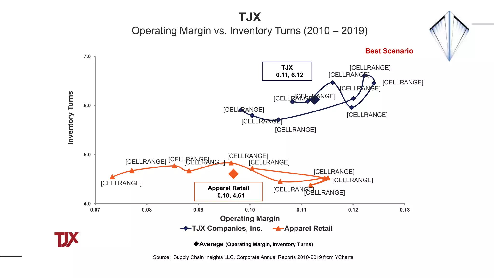 [CELLRANGE]
[CELLRANGE]
[CELLRANGE]
[CELLRANGE]
[CELLRANGE]
[CELLRANGE]
[CELLRANGE]
[CELLRANGE]
[CELLRANGE][CELLRANGE]
[CELLRANGE]
[CELLRANGE]
[CELLRANGE]
[CELLRANGE]
[CELLRANGE]
[CELLRANGE]
[CELLRANGE][CELLRANGE][CELLRANGE]
[CELLRANGE]
4.0
5.0
6.0
7.0
0.07 0.08 0.09 0.10 0.11 0.12 0.13
InventoryTurns
Operating Margin
TJX Companies, Inc. Apparel Retail
TJX
0.11, 6.12
Average (Operating Margin, Inventory Turns)
Source: Supply Chain Insights LLC, Corporate Annual Reports 2010-2019 from YCharts
Apparel Retail
0.10, 4.61
TJX
Operating Margin vs. Inventory Turns (2010 – 2019)
Best Scenario
 