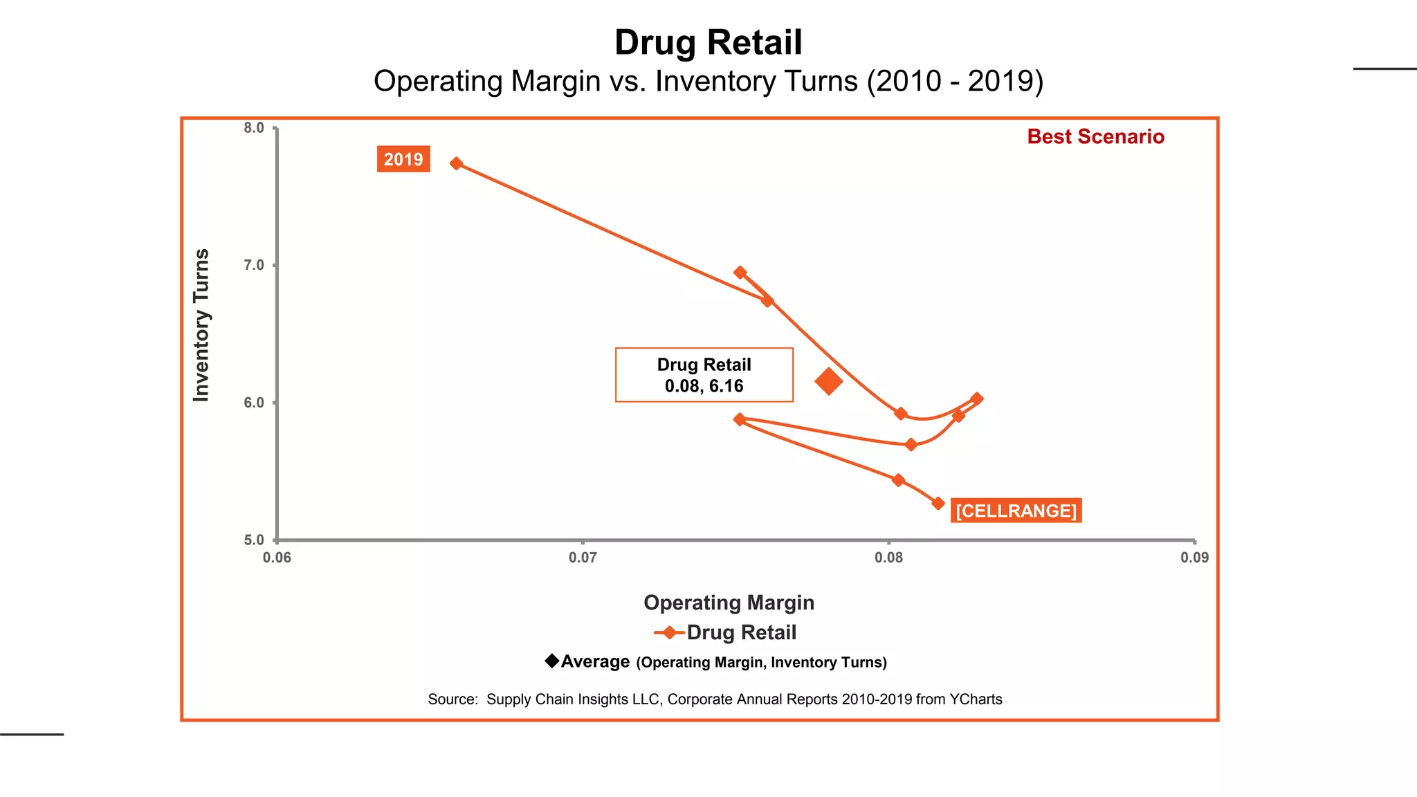 [CELLRANGE]
2019
5.0
6.0
7.0
8.0
0.06 0.07 0.08 0.09
InventoryTurns
Operating Margin
Drug Retail
Best Scenario
Drug Retail
0.08, 6.16
Average (Operating Margin, Inventory Turns)
Source: Supply Chain Insights LLC, Corporate Annual Reports 2010-2019 from YCharts
Drug Retail
Operating Margin vs. Inventory Turns (2010 - 2019)
 