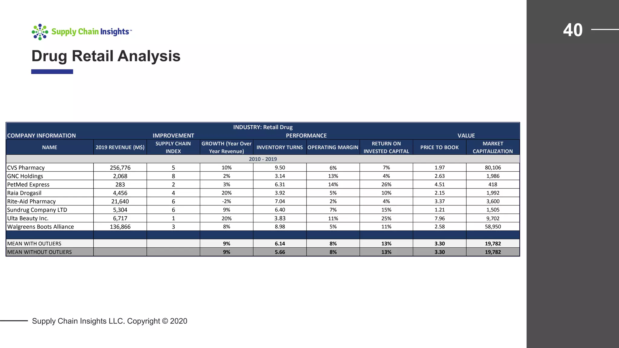 Drug Retail Analysis
40
Supply Chain Insights LLC. Copyright © 2020
IMPROVEMENT
NAME 2019 REVENUE (M$)
SUPPLY CHAIN
INDEX
GROWTH (Year Over
Year Revenue)
INVENTORY TURNS OPERATING MARGIN
RETURN ON
INVESTED CAPITAL
PRICE TO BOOK
MARKET
CAPITALIZATION
CVS Pharmacy 256,776 5 10% 9.50 6% 7% 1.97 80,106
GNC Holdings 2,068 8 2% 3.14 13% 4% 2.63 1,986
PetMed Express 283 2 3% 6.31 14% 26% 4.51 418
Raia Drogasil 4,456 4 20% 3.92 5% 10% 2.15 1,992
Rite-Aid Pharmacy 21,640 6 -2% 7.04 2% 4% 3.37 3,600
Sundrug Company LTD 5,304 6 9% 6.40 7% 15% 1.21 1,505
Ulta Beauty Inc. 6,717 1 20% 3.83 11% 25% 7.96 9,702
Walgreens Boots Alliance 136,866 3 8% 8.98 5% 11% 2.58 58,950
MEAN WITH OUTLIERS 9% 6.14 8% 13% 3.30 19,782
MEAN WITHOUT OUTLIERS 9% 5.66 8% 13% 3.30 19,782
INDUSTRY: Retail Drug
COMPANY INFORMATION PERFORMANCE VALUE
2010 - 2019
 
