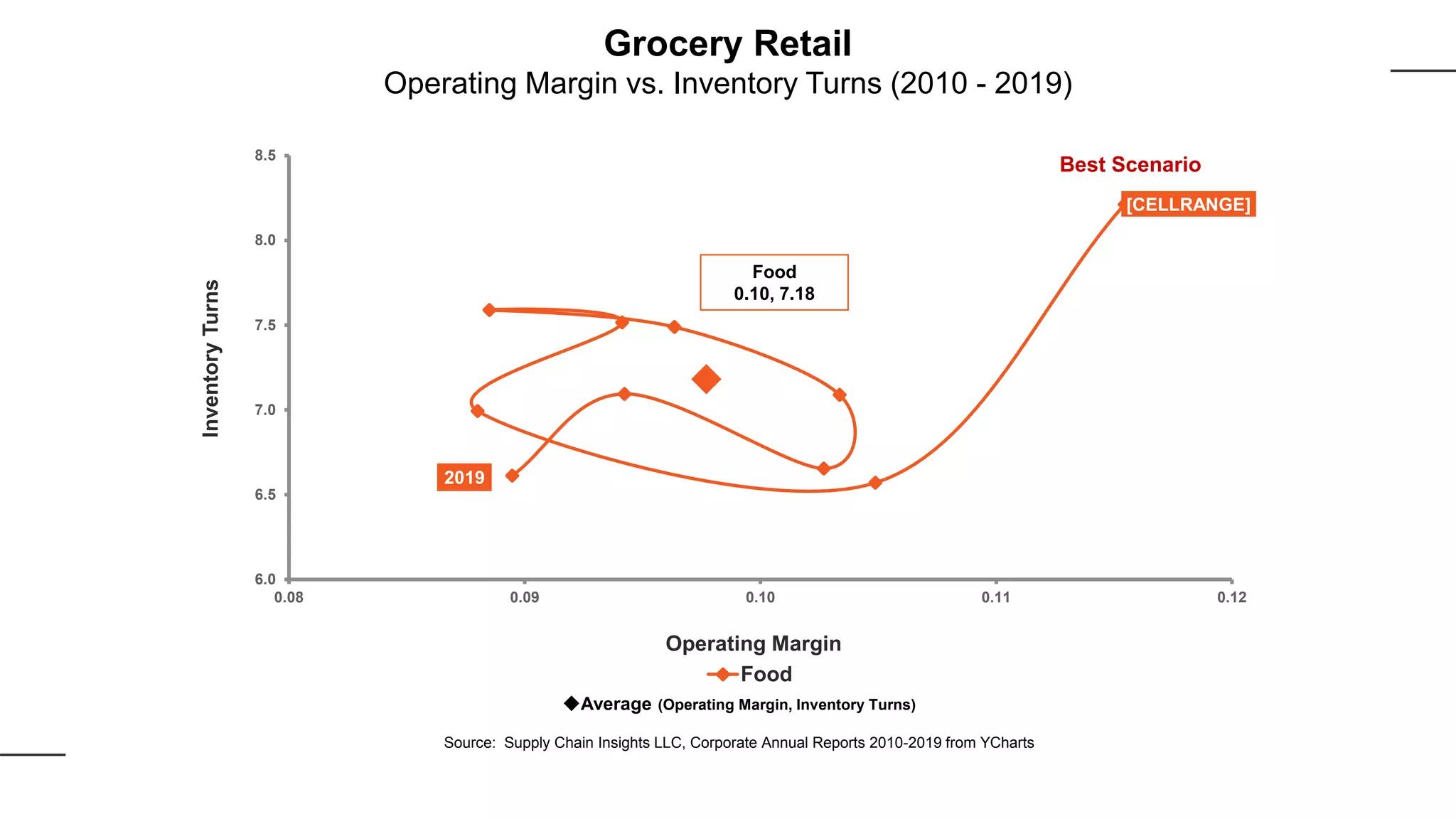 [CELLRANGE]
2019
6.0
6.5
7.0
7.5
8.0
8.5
0.08 0.09 0.10 0.11 0.12
InventoryTurns
Operating Margin
Food
Best Scenario
Food
0.10, 7.18
Average (Operating Margin, Inventory Turns)
Source: Supply Chain Insights LLC, Corporate Annual Reports 2010-2019 from YCharts
Grocery Retail
Operating Margin vs. Inventory Turns (2010 - 2019)
 