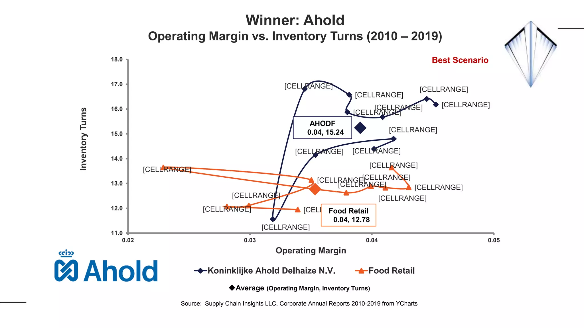 [CELLRANGE]
[CELLRANGE]
[CELLRANGE]
[CELLRANGE]
[CELLRANGE]
[CELLRANGE]
[CELLRANGE]
[CELLRANGE]
[CELLRANGE]
[CELLRANGE]
[CELLRANGE]
[CELLRANGE]
[CELLRANGE]
[CELLRANGE]
[CELLRANGE]
[CELLRANGE]
[CELLRANGE]
[CELLRANGE]
[CELLRANGE] [CELLRANGE]
11.0
12.0
13.0
14.0
15.0
16.0
17.0
18.0
0.02 0.03 0.04 0.05
InventoryTurns
Operating Margin
Koninklijke Ahold Delhaize N.V. Food Retail
AHODF
0.04, 15.24
Average (Operating Margin, Inventory Turns)
Source: Supply Chain Insights LLC, Corporate Annual Reports 2010-2019 from YCharts
Food Retail
0.04, 12.78
Winner: Ahold
Operating Margin vs. Inventory Turns (2010 – 2019)
Best Scenario
 