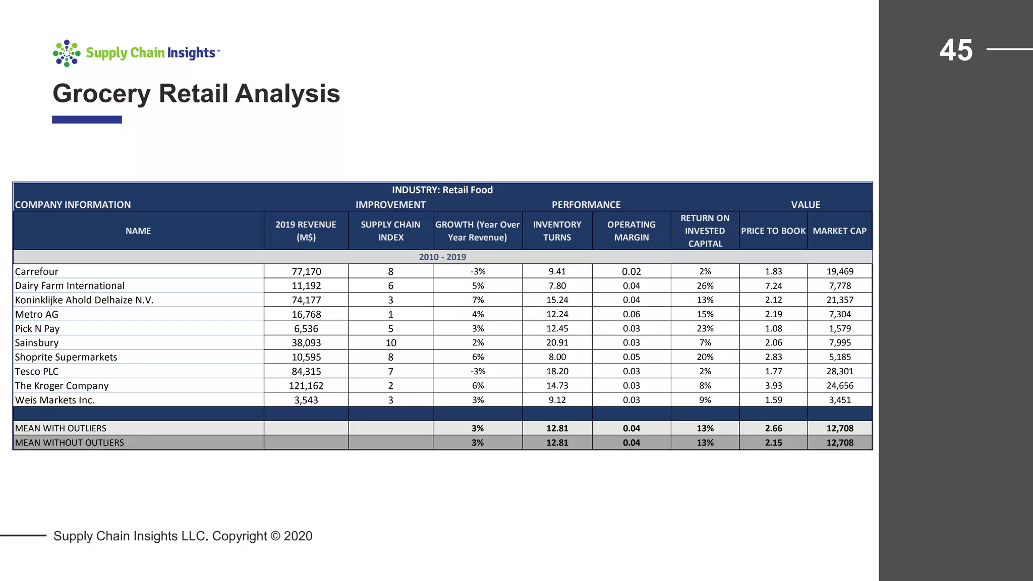Grocery Retail Analysis
45
Supply Chain Insights LLC. Copyright © 2020
IMPROVEMENT
NAME
2019 REVENUE
(M$)
SUPPLY CHAIN
INDEX
GROWTH (Year Over
Year Revenue)
INVENTORY
TURNS
OPERATING
MARGIN
RETURN ON
INVESTED
CAPITAL
PRICE TO BOOK MARKET CAP
Carrefour 77,170 8 -3% 9.41 0.02 2% 1.83 19,469
Dairy Farm International 11,192 6 5% 7.80 0.04 26% 7.24 7,778
Koninklijke Ahold Delhaize N.V. 74,177 3 7% 15.24 0.04 13% 2.12 21,357
Metro AG 16,768 1 4% 12.24 0.06 15% 2.19 7,304
Pick N Pay 6,536 5 3% 12.45 0.03 23% 1.08 1,579
Sainsbury 38,093 10 2% 20.91 0.03 7% 2.06 7,995
Shoprite Supermarkets 10,595 8 6% 8.00 0.05 20% 2.83 5,185
Tesco PLC 84,315 7 -3% 18.20 0.03 2% 1.77 28,301
The Kroger Company 121,162 2 6% 14.73 0.03 8% 3.93 24,656
Weis Markets Inc. 3,543 3 3% 9.12 0.03 9% 1.59 3,451
MEAN WITH OUTLIERS 3% 12.81 0.04 13% 2.66 12,708
MEAN WITHOUT OUTLIERS 3% 12.81 0.04 13% 2.15 12,708
INDUSTRY: Retail Food
COMPANY INFORMATION PERFORMANCE VALUE
2010 - 2019
 