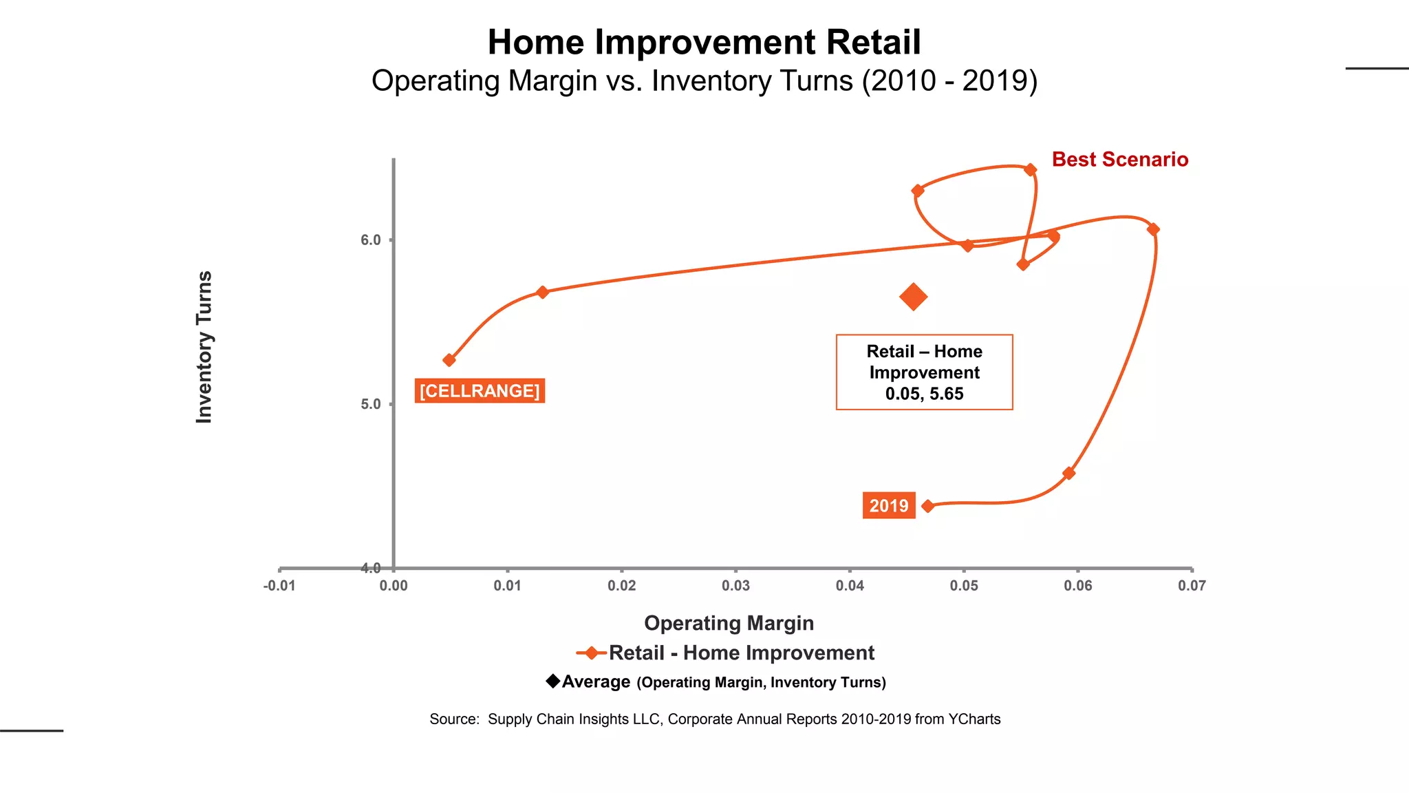 [CELLRANGE]
2019
4.0
5.0
6.0
-0.01 0.00 0.01 0.02 0.03 0.04 0.05 0.06 0.07
InventoryTurns
Operating Margin
Retail - Home Improvement
Best Scenario
Retail – Home
Improvement
0.05, 5.65
Average (Operating Margin, Inventory Turns)
Source: Supply Chain Insights LLC, Corporate Annual Reports 2010-2019 from YCharts
Home Improvement Retail
Operating Margin vs. Inventory Turns (2010 - 2019)
 