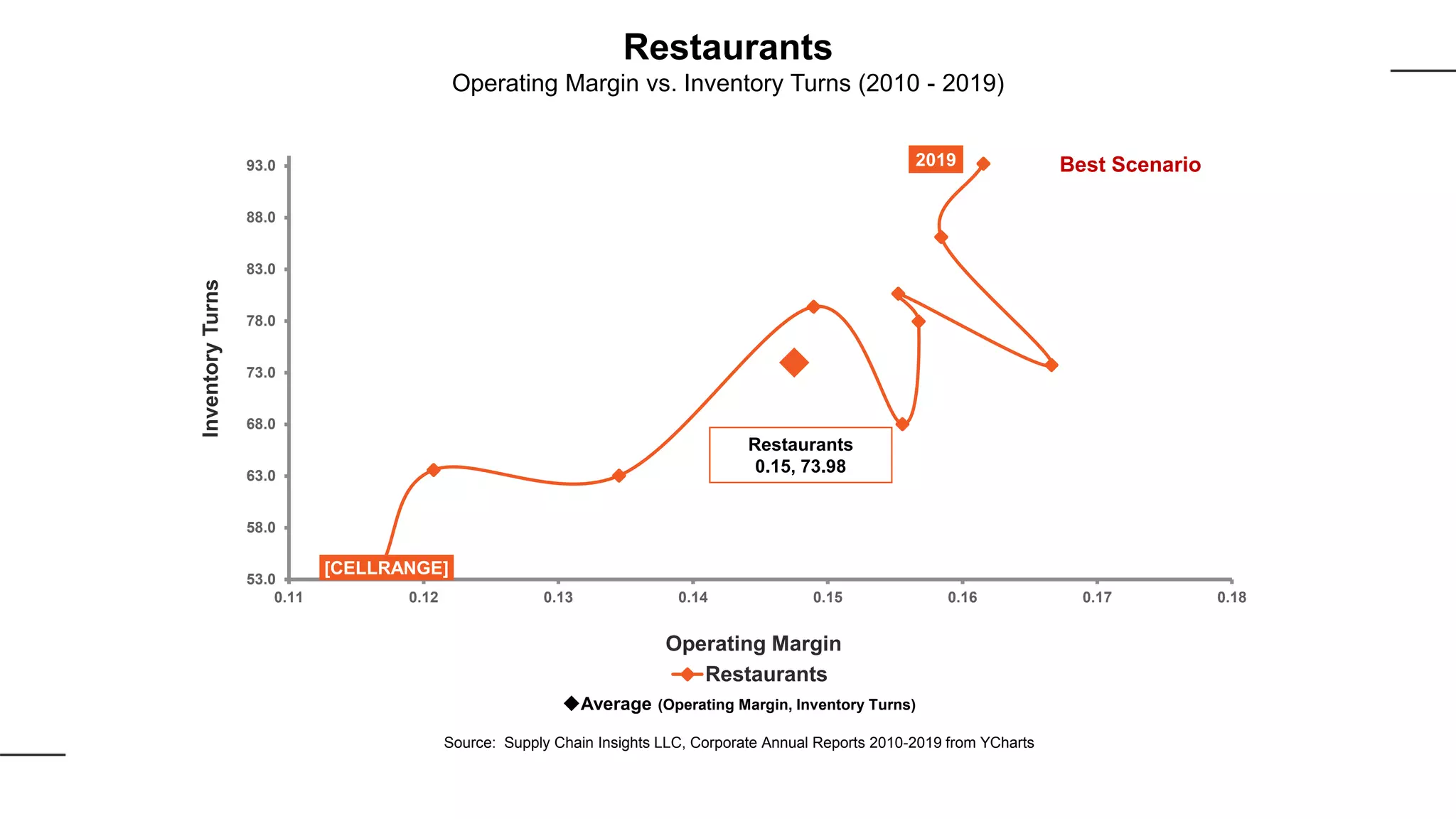 [CELLRANGE]
2019
53.0
58.0
63.0
68.0
73.0
78.0
83.0
88.0
93.0
0.11 0.12 0.13 0.14 0.15 0.16 0.17 0.18
InventoryTurns
Operating Margin
Restaurants
Best Scenario
Restaurants
0.15, 73.98
Average (Operating Margin, Inventory Turns)
Source: Supply Chain Insights LLC, Corporate Annual Reports 2010-2019 from YCharts
Restaurants
Operating Margin vs. Inventory Turns (2010 - 2019)
 