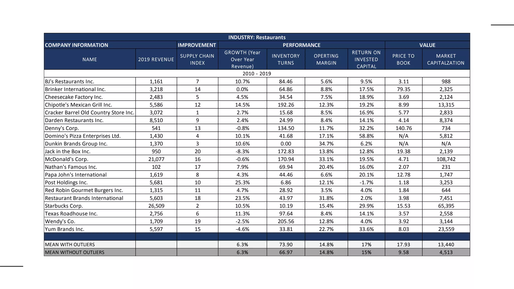 IMPROVEMENT
NAME 2019 REVENUE
SUPPLY CHAIN
INDEX
GROWTH (Year
Over Year
Revenue)
INVENTORY
TURNS
OPERTING
MARGIN
RETURN ON
INVESTED
CAPITAL
PRICE TO
BOOK
MARKET
CAPITALZATION
BJ's Restaurants Inc. 1,161 7 10.7% 84.46 5.6% 9.5% 3.11 988
Brinker International Inc. 3,218 14 0.0% 64.86 8.8% 17.5% 79.35 2,325
Cheesecake Factory Inc. 2,483 5 4.5% 34.54 7.5% 18.9% 3.69 2,124
Chipotle's Mexican Grill Inc. 5,586 12 14.5% 192.26 12.3% 19.2% 8.99 13,315
Cracker Barrel Old Country Store Inc. 3,072 1 2.7% 15.68 8.5% 16.9% 5.77 2,833
Darden Restaurants Inc. 8,510 9 2.4% 24.99 8.4% 14.1% 4.14 8,374
Denny's Corp. 541 13 -0.8% 134.50 11.7% 32.2% 140.76 734
Domino's Pizza Enterprises Ltd. 1,430 4 10.1% 41.68 17.1% 58.8% N/A 5,812
Dunkin Brands Group Inc. 1,370 3 10.6% 0.00 34.7% 6.2% N/A N/A
Jack in the Box Inc. 950 20 -8.3% 172.83 13.8% 12.8% 19.38 2,139
McDonald's Corp. 21,077 16 -0.6% 170.94 33.1% 19.5% 4.71 108,742
Nathan's Famous Inc. 102 17 7.9% 69.94 20.4% 16.0% 2.07 231
Papa John's International 1,619 8 4.3% 44.46 6.6% 20.1% 12.78 1,747
Post Holdings Inc. 5,681 10 25.3% 6.86 12.1% -1.7% 1.18 3,253
Red Robin Gourmet Burgers Inc. 1,315 11 4.7% 28.92 3.5% 4.0% 1.84 644
Restaurant Brands International 5,603 18 23.5% 43.97 31.8% 2.0% 3.98 7,451
Starbucks Corp. 26,509 2 10.5% 10.19 15.4% 29.9% 15.53 65,395
Texas Roadhouse Inc. 2,756 6 11.3% 97.64 8.4% 14.1% 3.57 2,558
Wendy's Co. 1,709 19 -2.5% 205.56 12.8% 4.0% 3.92 3,144
Yum Brands Inc. 5,597 15 -4.6% 33.81 22.7% 33.6% 8.03 23,559
MEAN WITH OUTLIERS 6.3% 73.90 14.8% 17% 17.93 13,440
MEAN WITHOUT OUTLIERS 6.3% 66.97 14.8% 15% 9.58 4,513
INDUSTRY: Restaurants
COMPANY INFORMATION PERFORMANCE VALUE
2010 - 2019
 
