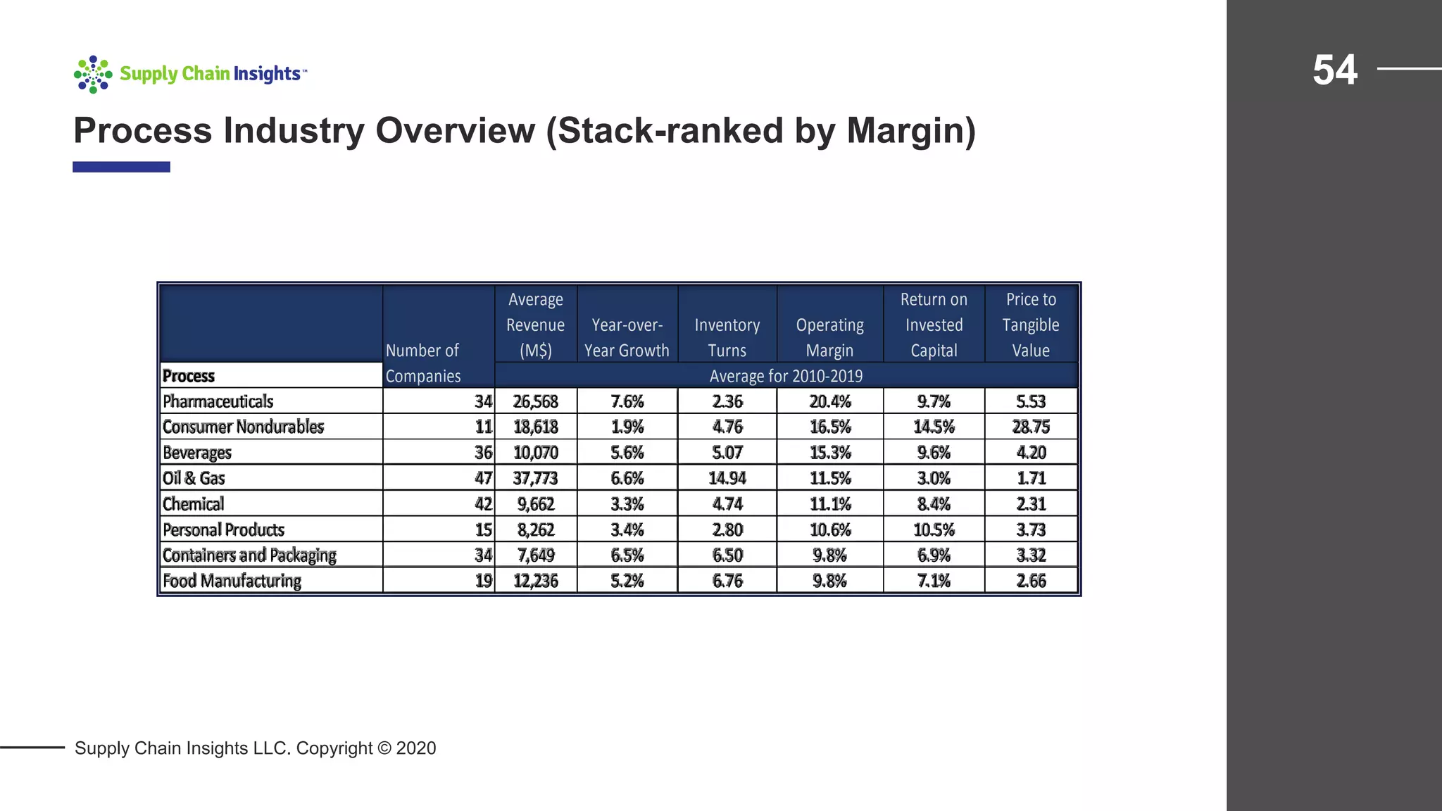 Process Industry Overview (Stack-ranked by Margin)
54
Supply Chain Insights LLC. Copyright © 2020
Average
Revenue
(M$)
Year-over-
Year Growth
Inventory
Turns
Operating
Margin
Return on
Invested
Capital
Price to
Tangible
Value
Process
Pharmaceuticals 34 26,568 7.6% 2.36 20.4% 9.7% 5.53
Consumer Nondurables 11 18,618 1.9% 4.76 16.5% 14.5% 28.75
Beverages 36 10,070 5.6% 5.07 15.3% 9.6% 4.20
Oil & Gas 47 37,773 6.6% 14.94 11.5% 3.0% 1.71
Chemical 42 9,662 3.3% 4.74 11.1% 8.4% 2.31
Personal Products 15 8,262 3.4% 2.80 10.6% 10.5% 3.73
Containers and Packaging 34 7,649 6.5% 6.50 9.8% 6.9% 3.32
Food Manufacturing 19 12,236 5.2% 6.76 9.8% 7.1% 2.66
Number of
Companies Average for 2010-2019
 