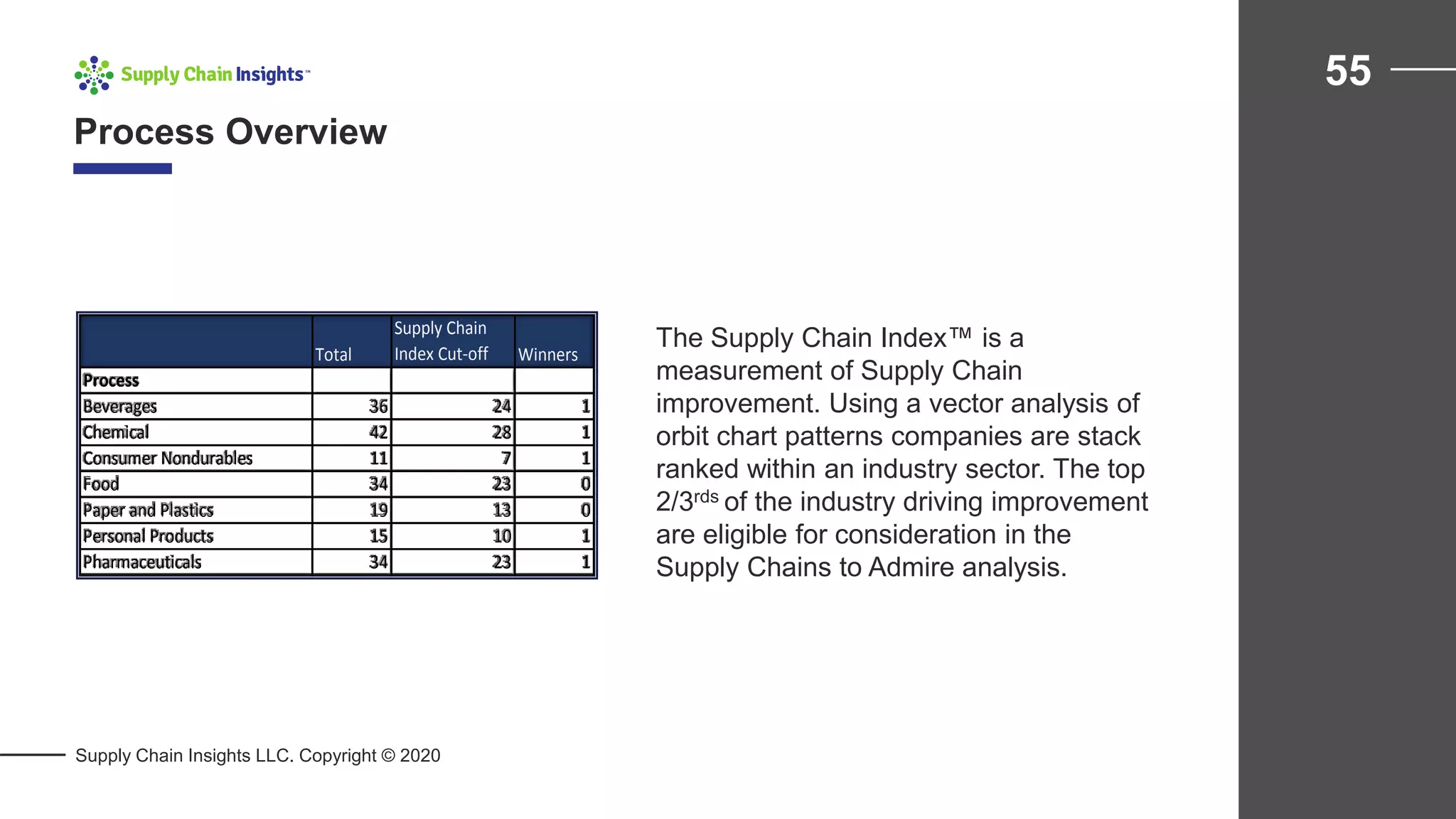 Process Overview
55
Supply Chain Insights LLC. Copyright © 2020
The Supply Chain Index™ is a
measurement of Supply Chain
improvement. Using a vector analysis of
orbit chart patterns companies are stack
ranked within an industry sector. The top
2/3rds of the industry driving improvement
are eligible for consideration in the
Supply Chains to Admire analysis.
Total
Supply Chain
Index Cut-off Winners
Process
Beverages 36 24 1
Chemical 42 28 1
Consumer Nondurables 11 7 1
Food 34 23 0
Paper and Plastics 19 13 0
Personal Products 15 10 1
Pharmaceuticals 34 23 1
 