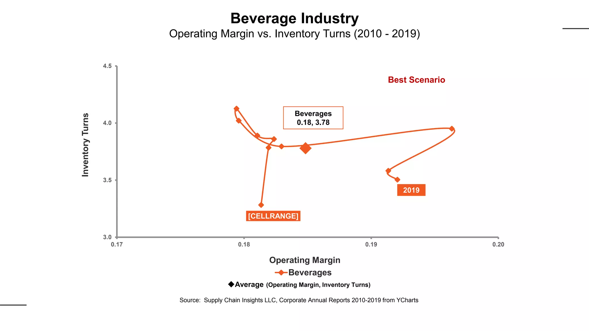 [CELLRANGE]
2019
3.0
3.5
4.0
4.5
0.17 0.18 0.19 0.20
InventoryTurns
Operating Margin
Beverages
Best Scenario
Beverages
0.18, 3.78
Average (Operating Margin, Inventory Turns)
Source: Supply Chain Insights LLC, Corporate Annual Reports 2010-2019 from YCharts
Beverage Industry
Operating Margin vs. Inventory Turns (2010 - 2019)
 